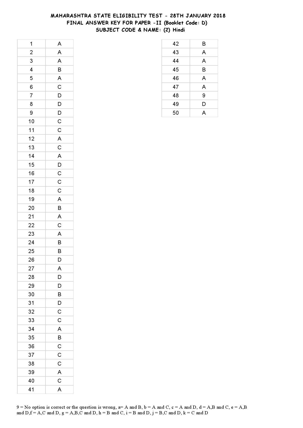 MH SET Paper II All Subjects Exam Answer Key January 2018 8