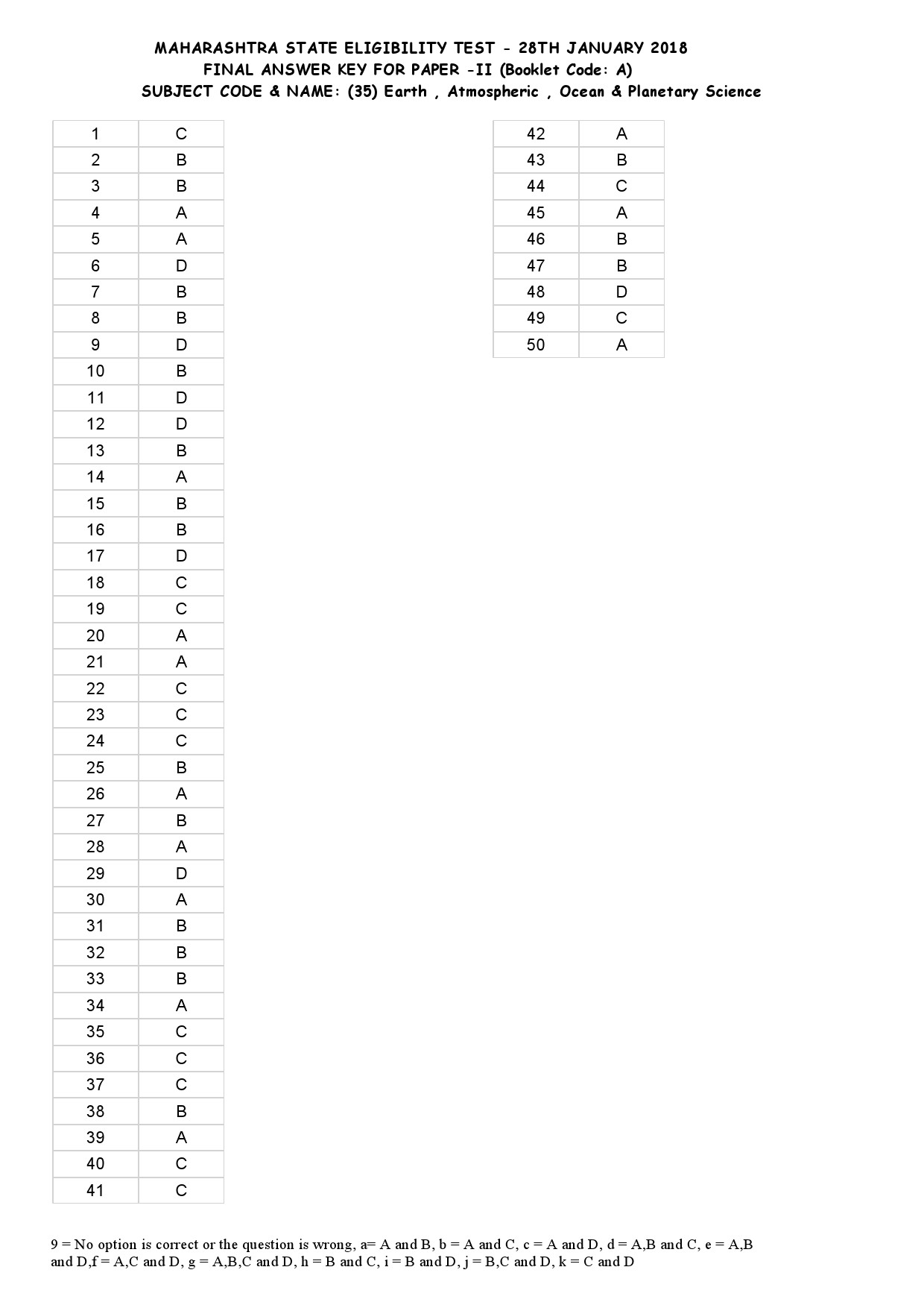 MH SET Paper II All Subjects Exam Answer Key January 2018 85