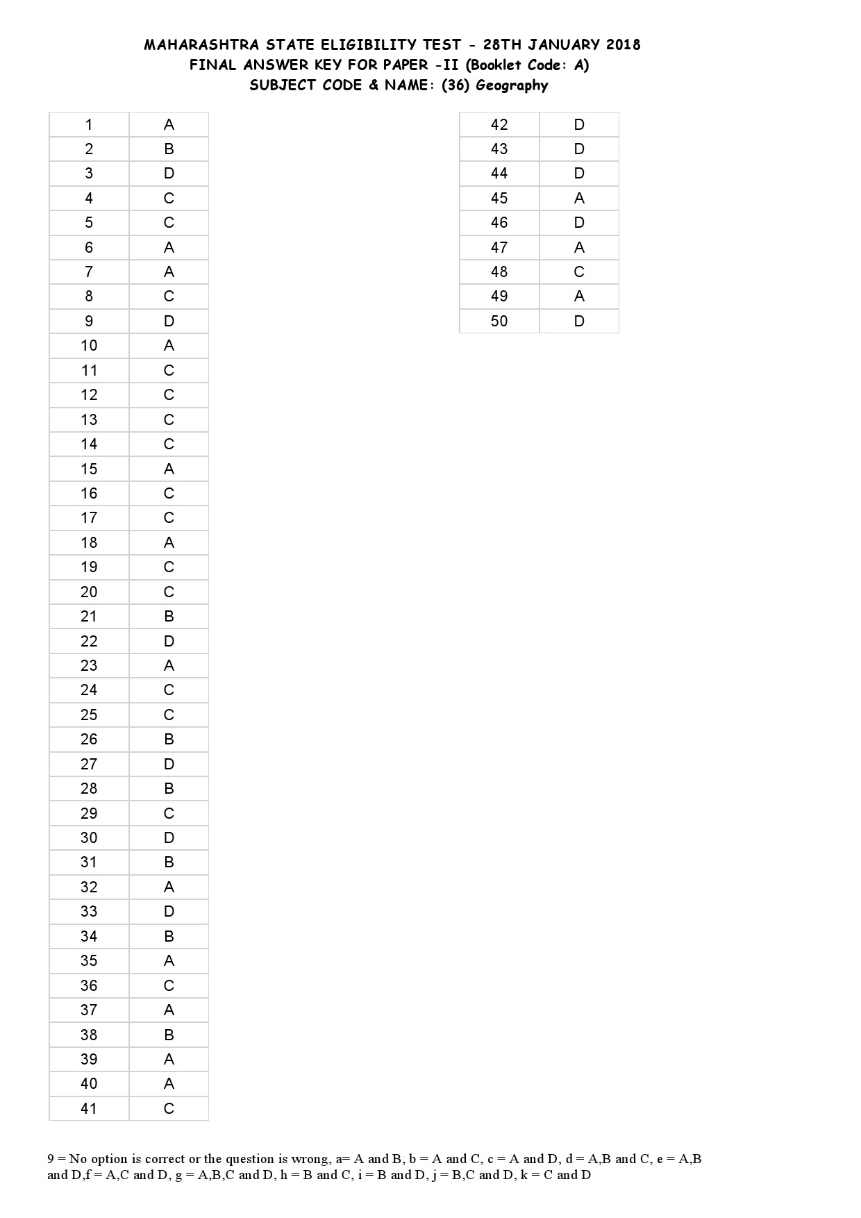 MH SET Paper II All Subjects Exam Answer Key January 2018 89