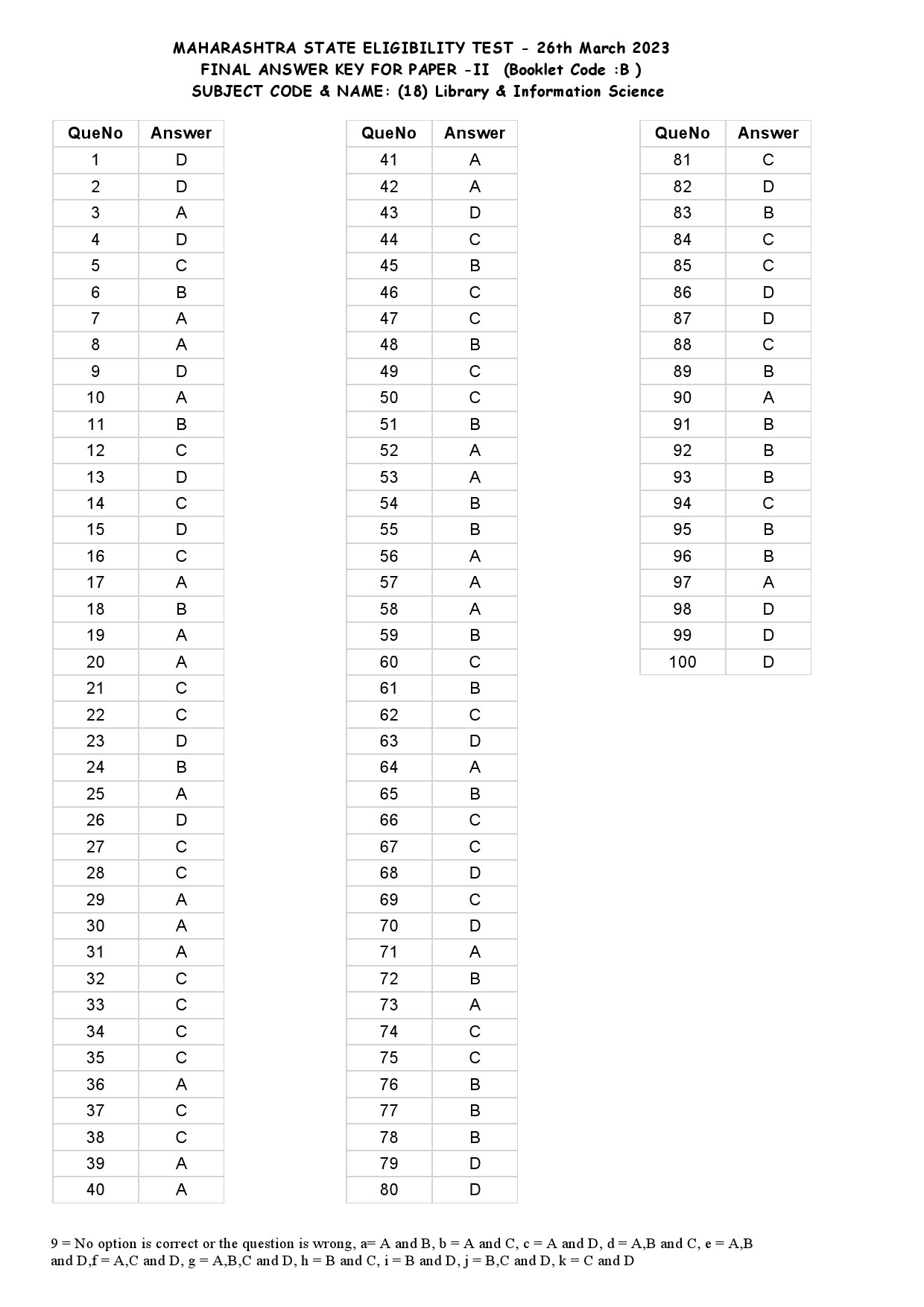 MH SET Paper II All Subjects Exam Answer Key March 2023 54