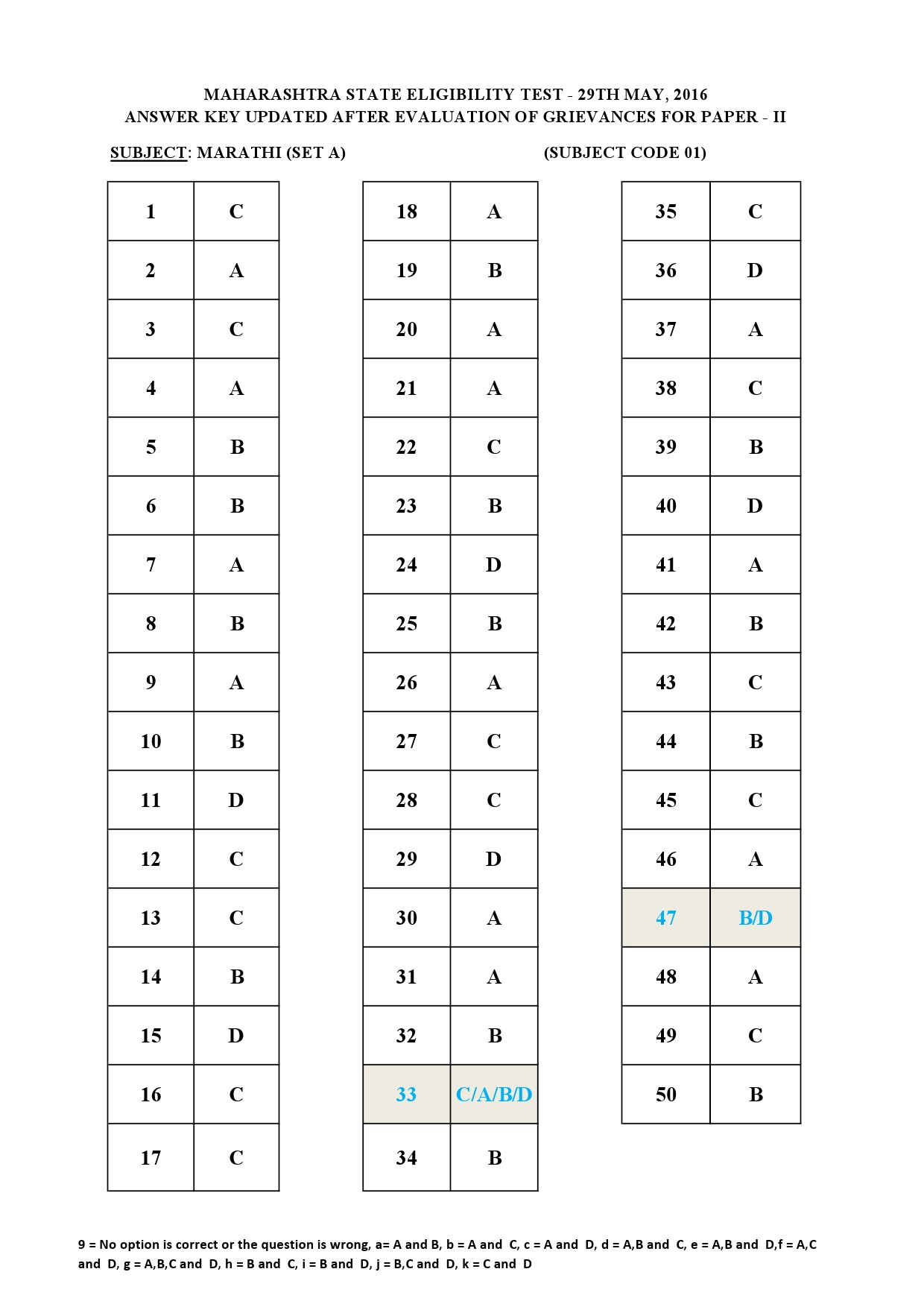 MH SET Paper II All Subjects Exam Answer Key May 2016 1