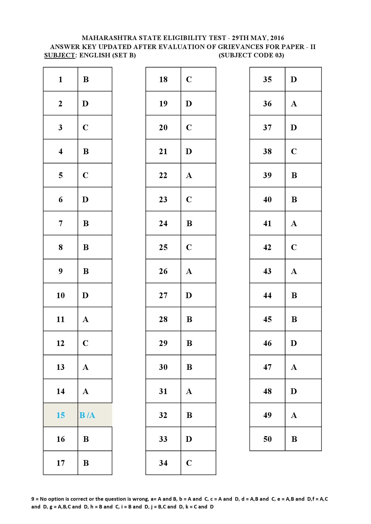 MH SET Paper II All Subjects Exam Answer Key May 2016 10