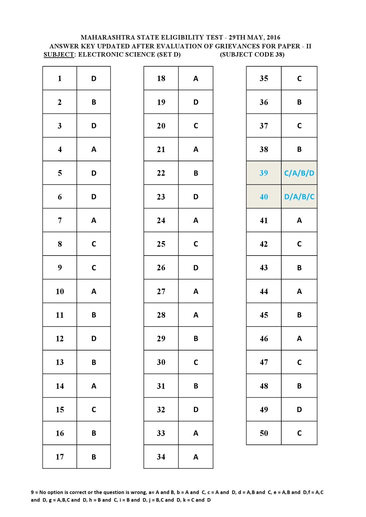 MH SET Paper II All Subjects Exam Answer Key May 2016 100