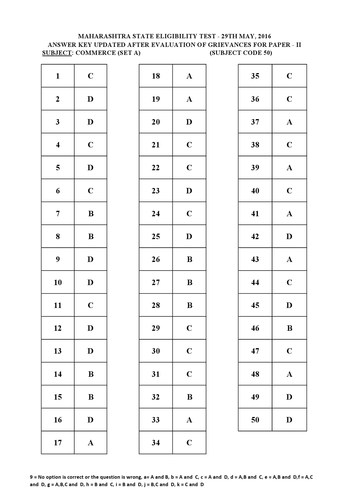 MH SET Paper II All Subjects Exam Answer Key May 2016 105