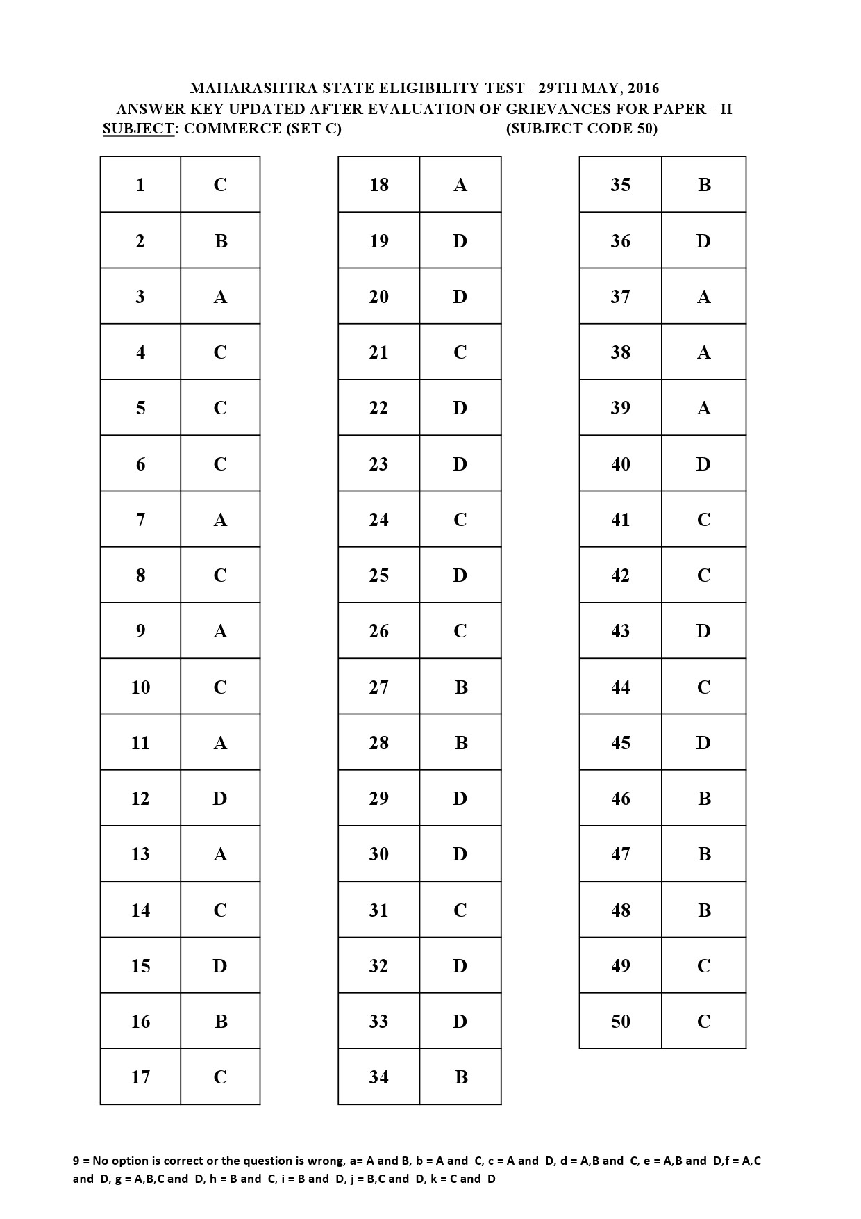 MH SET Paper II All Subjects Exam Answer Key May 2016 107