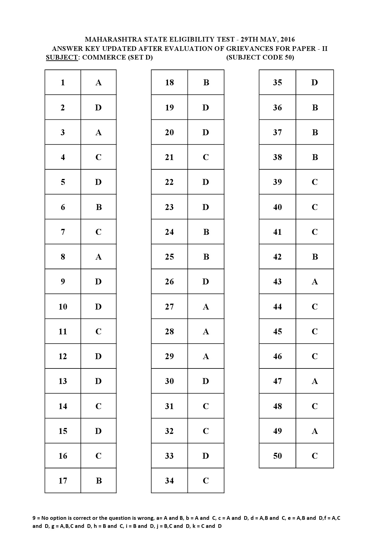 MH SET Paper II All Subjects Exam Answer Key May 2016 108