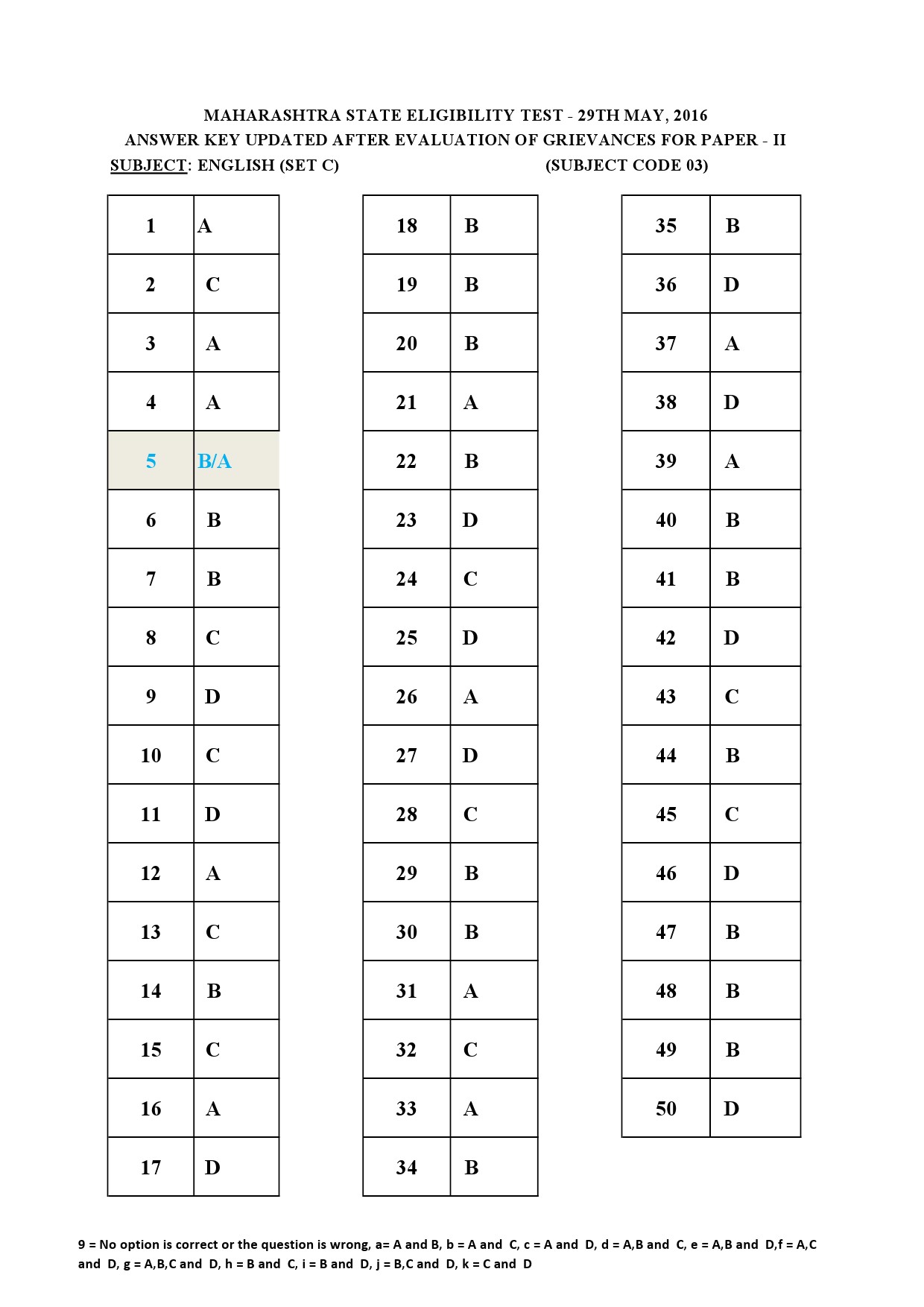 MH SET Paper II All Subjects Exam Answer Key May 2016 11