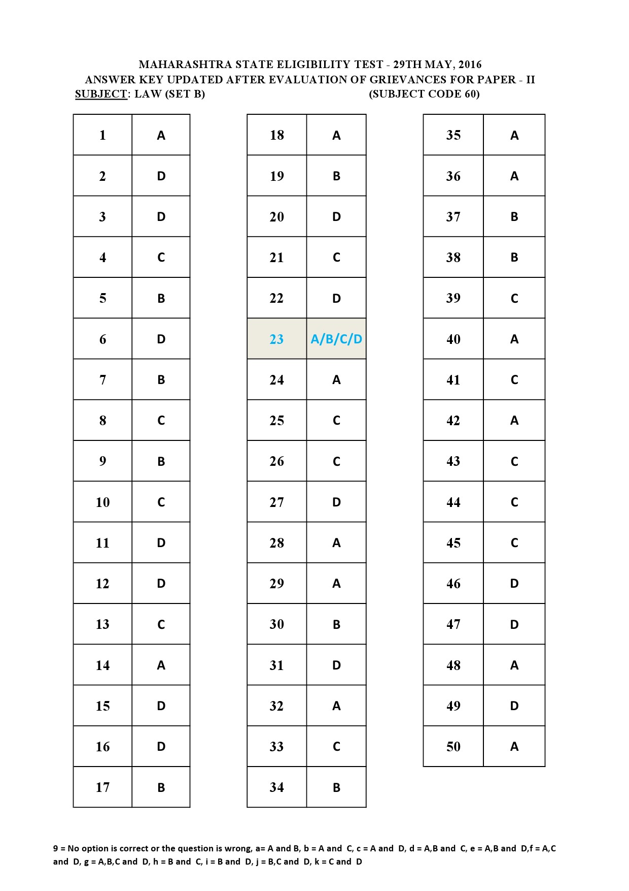 MH SET Paper II All Subjects Exam Answer Key May 2016 114