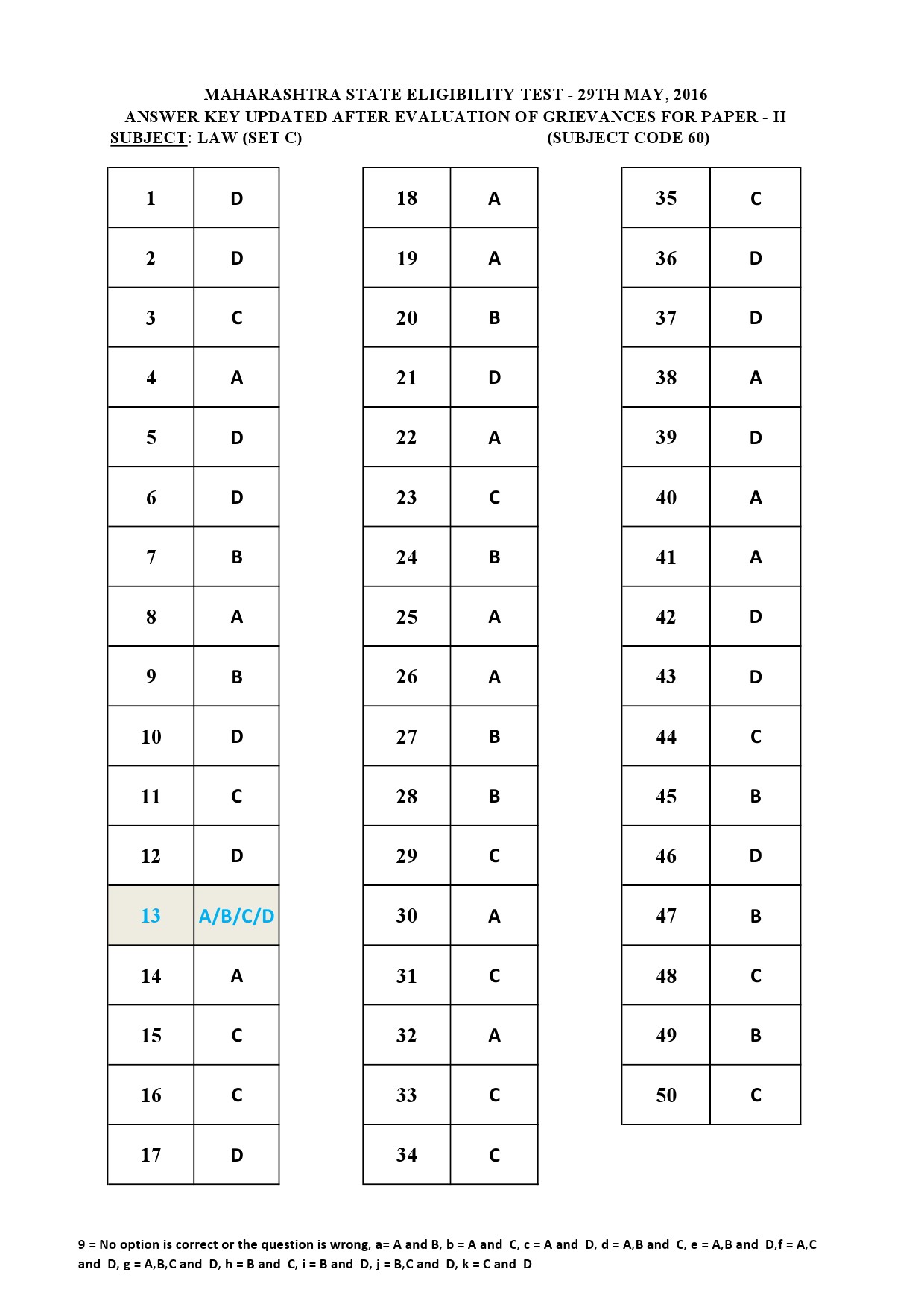 MH SET Paper II All Subjects Exam Answer Key May 2016 115