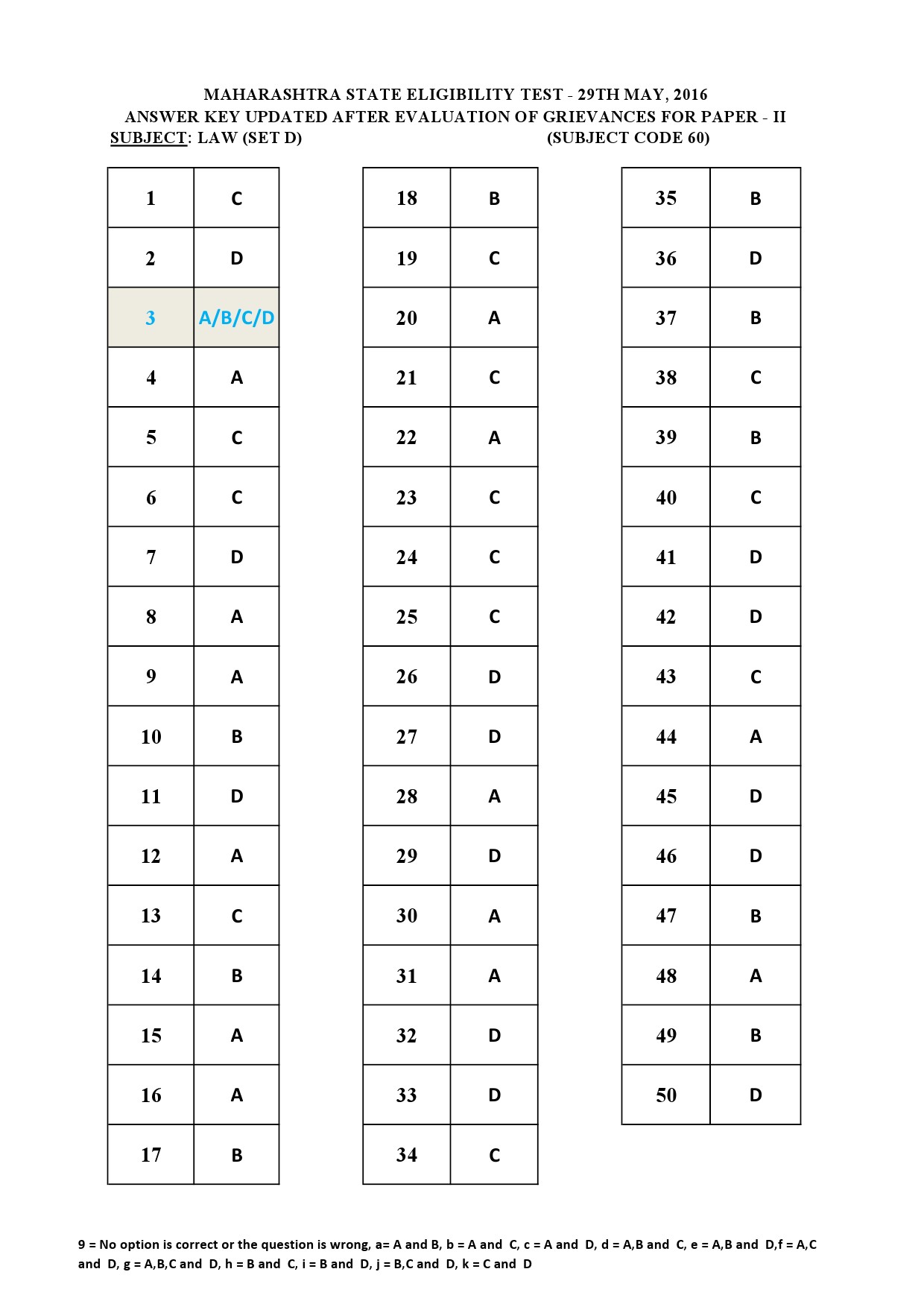 MH SET Paper II All Subjects Exam Answer Key May 2016 116