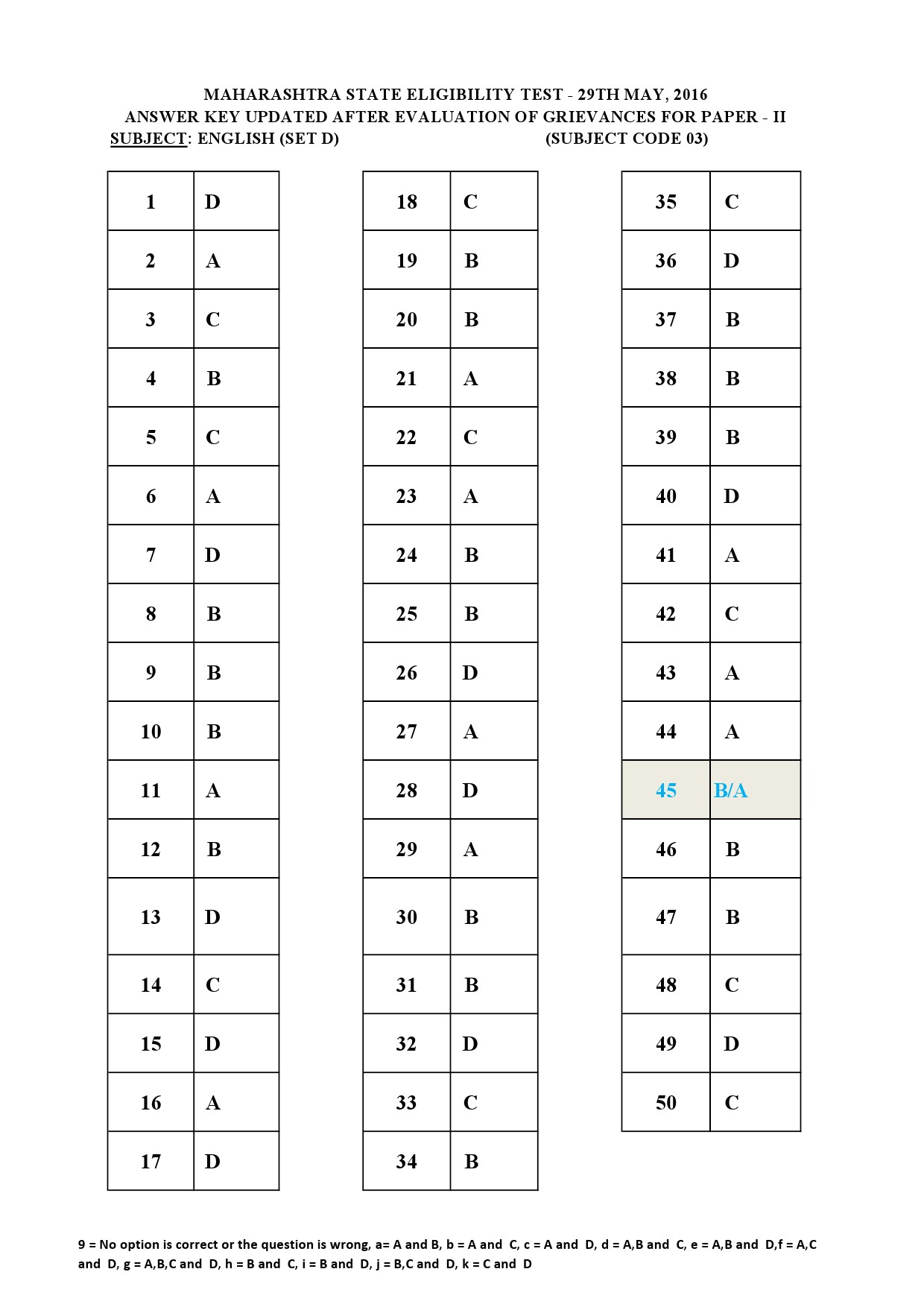 MH SET Paper II All Subjects Exam Answer Key May 2016 12