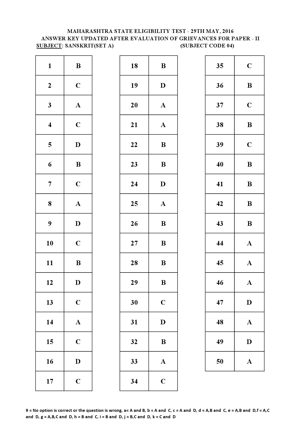 MH SET Paper II All Subjects Exam Answer Key May 2016 13