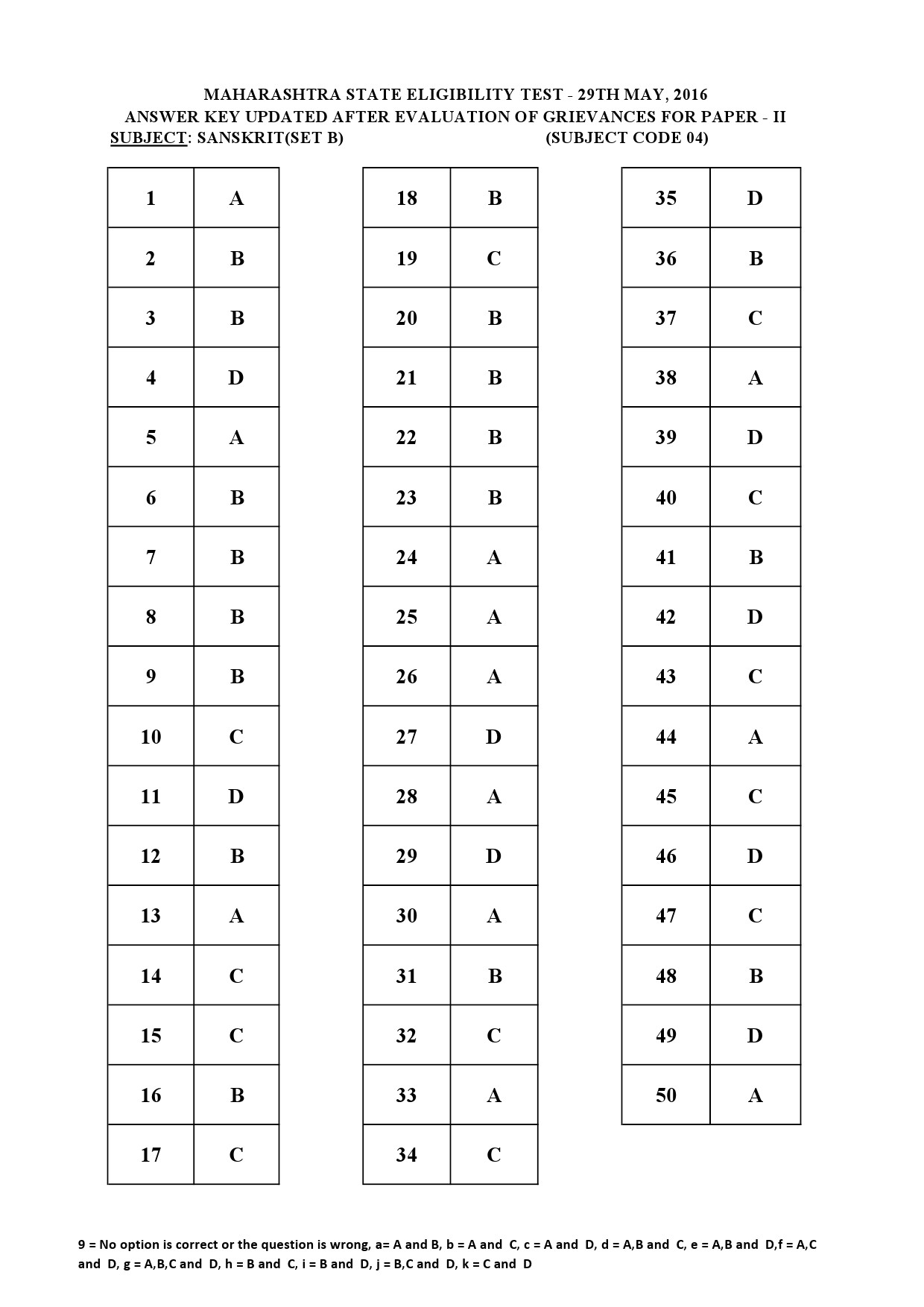 MH SET Paper II All Subjects Exam Answer Key May 2016 14