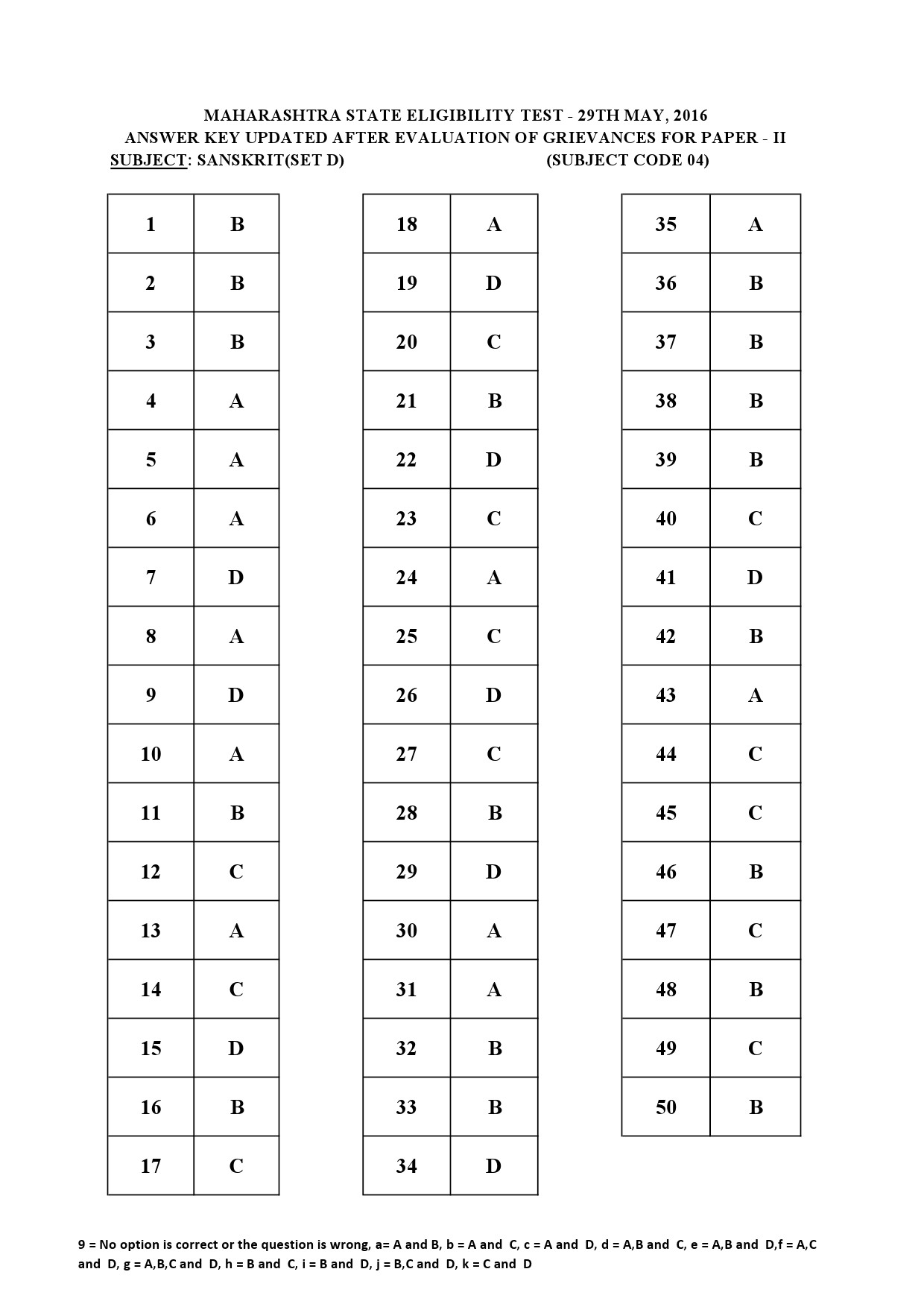 MH SET Paper II All Subjects Exam Answer Key May 2016 16