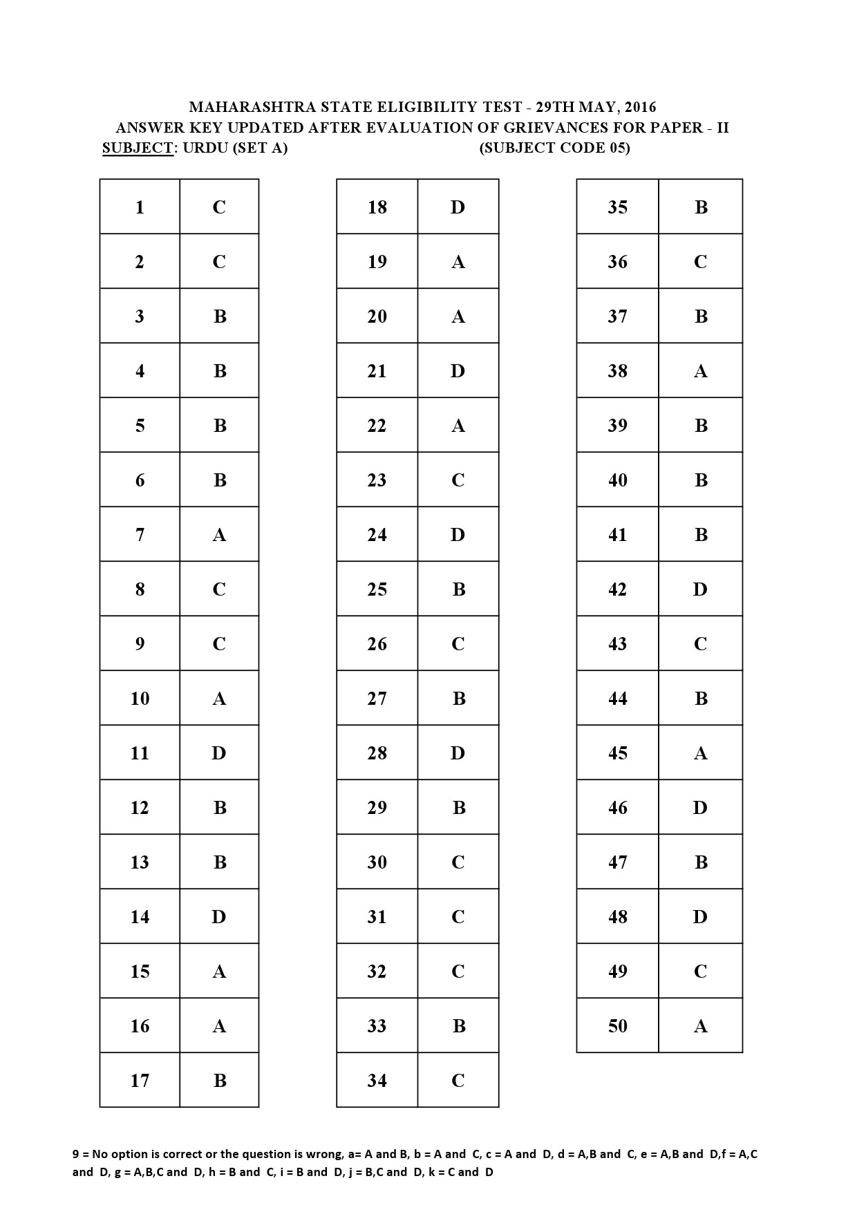 MH SET Paper II All Subjects Exam Answer Key May 2016 17