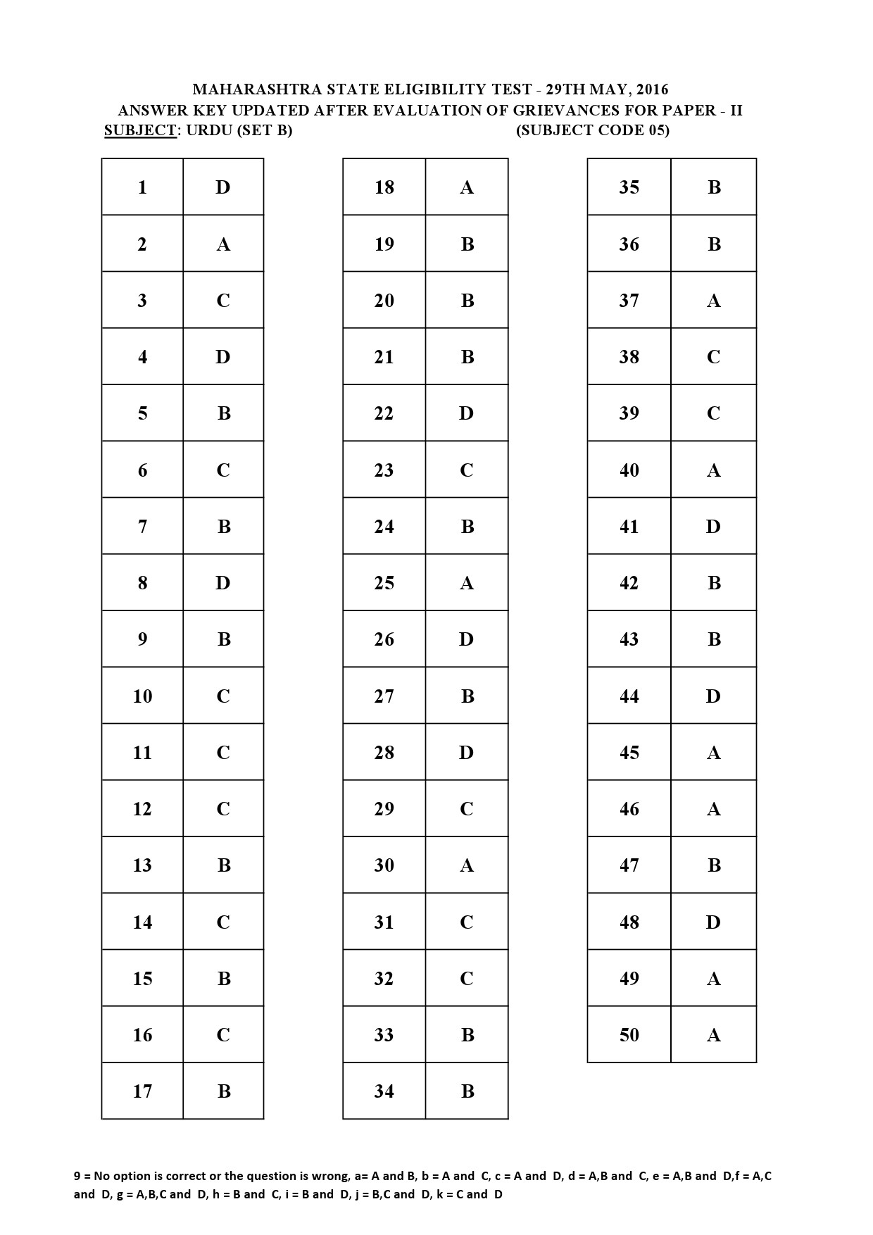 MH SET Paper II All Subjects Exam Answer Key May 2016 18