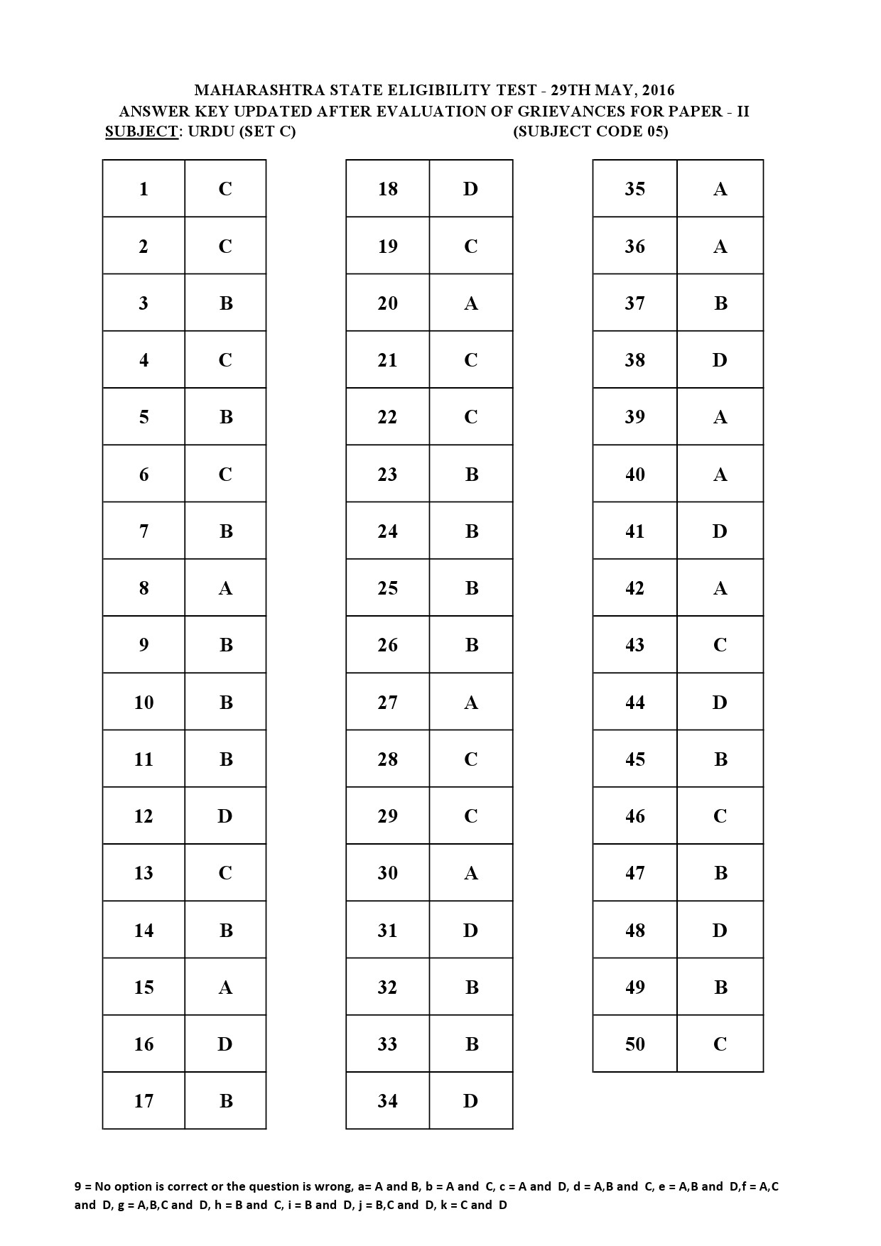 MH SET Paper II All Subjects Exam Answer Key May 2016 19