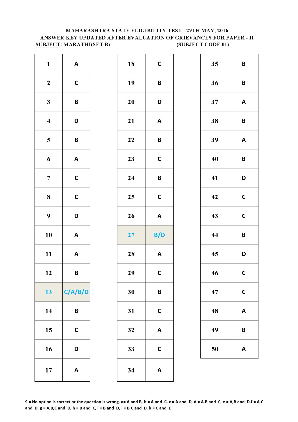 MH SET Paper II All Subjects Exam Answer Key May 2016 2