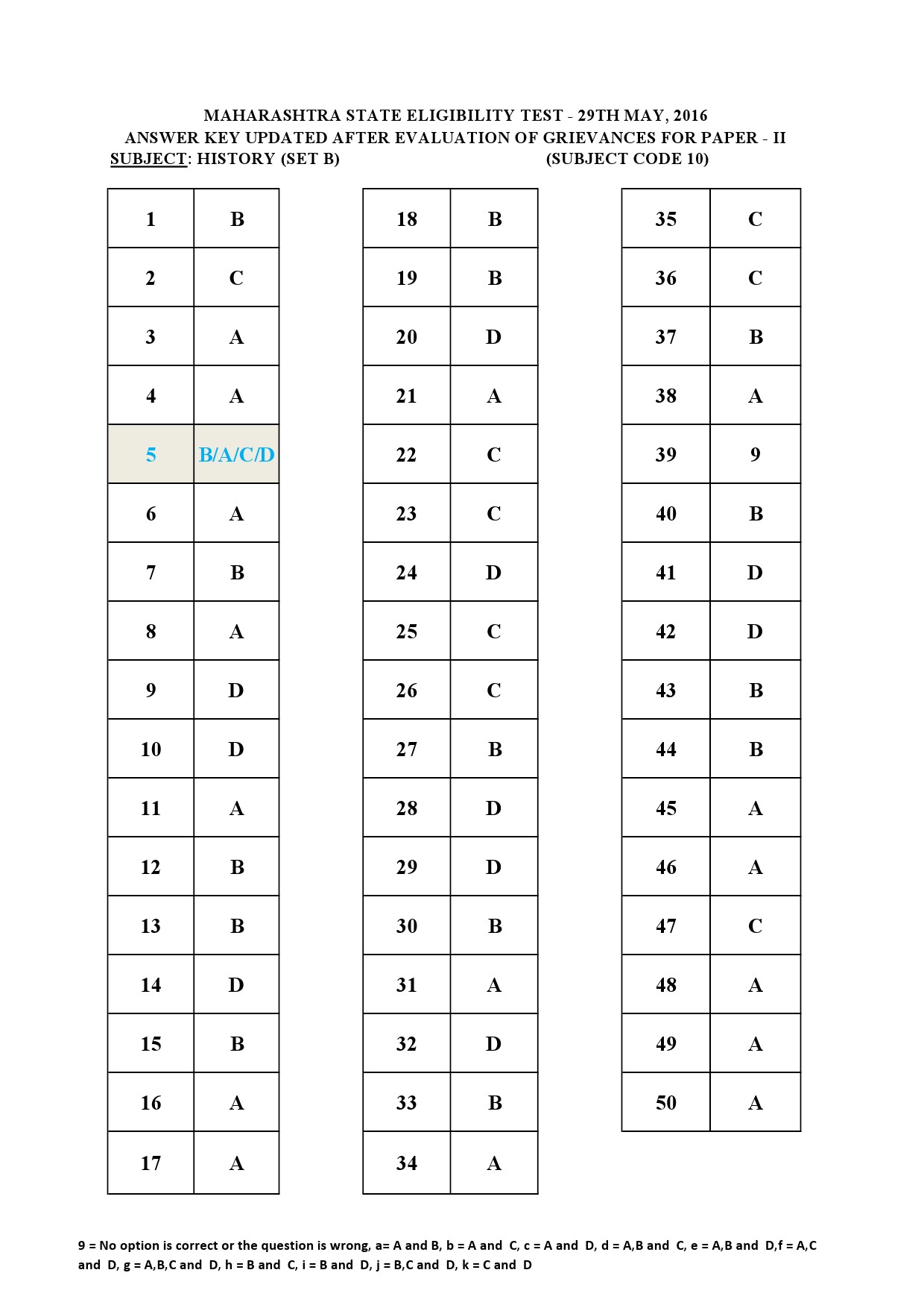 MH SET Paper II All Subjects Exam Answer Key May 2016 22