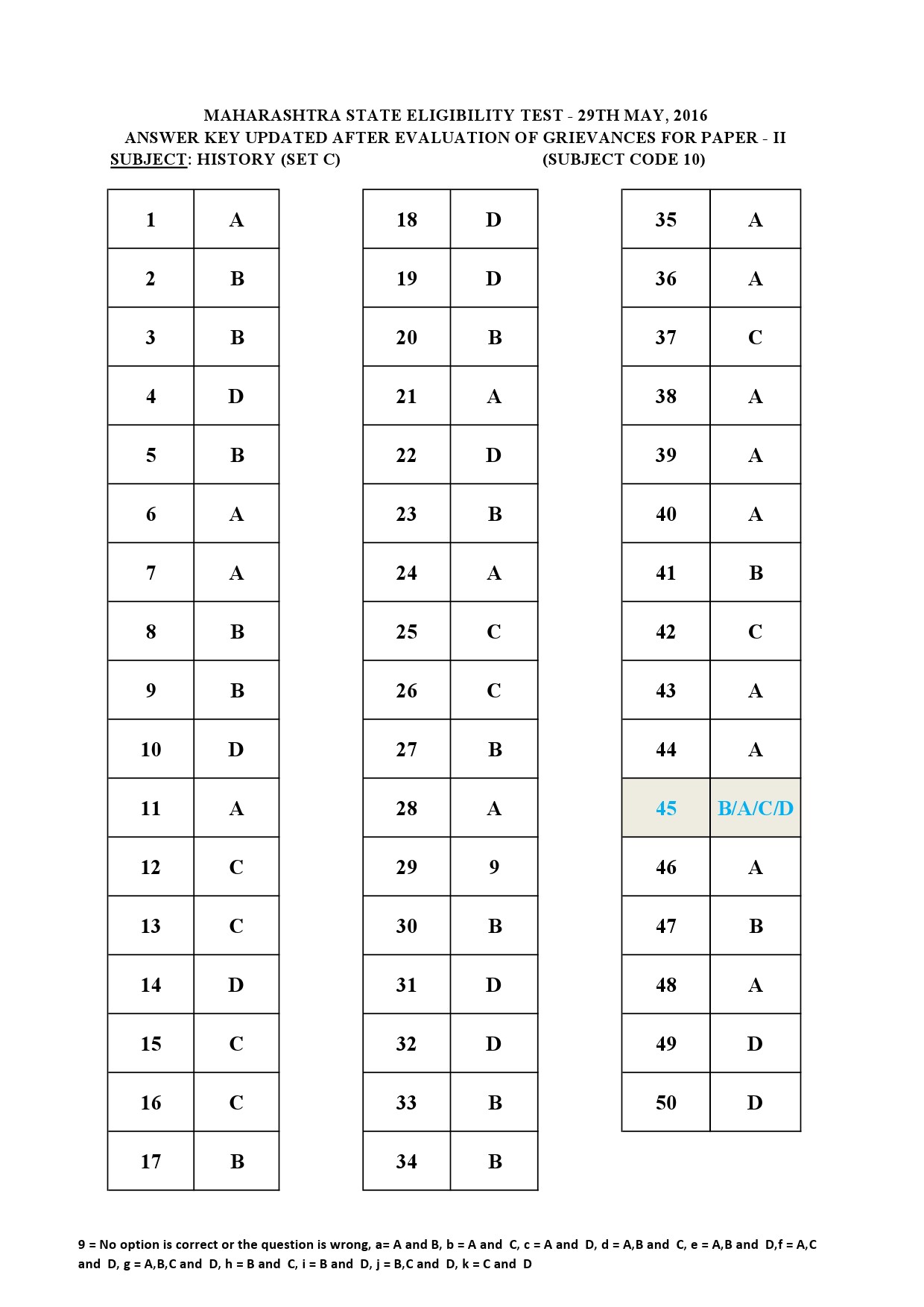 MH SET Paper II All Subjects Exam Answer Key May 2016 23