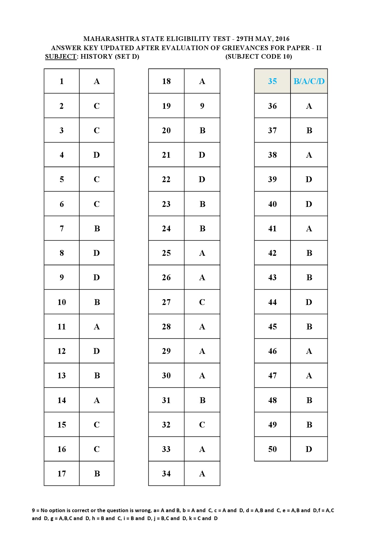 MH SET Paper II All Subjects Exam Answer Key May 2016 24