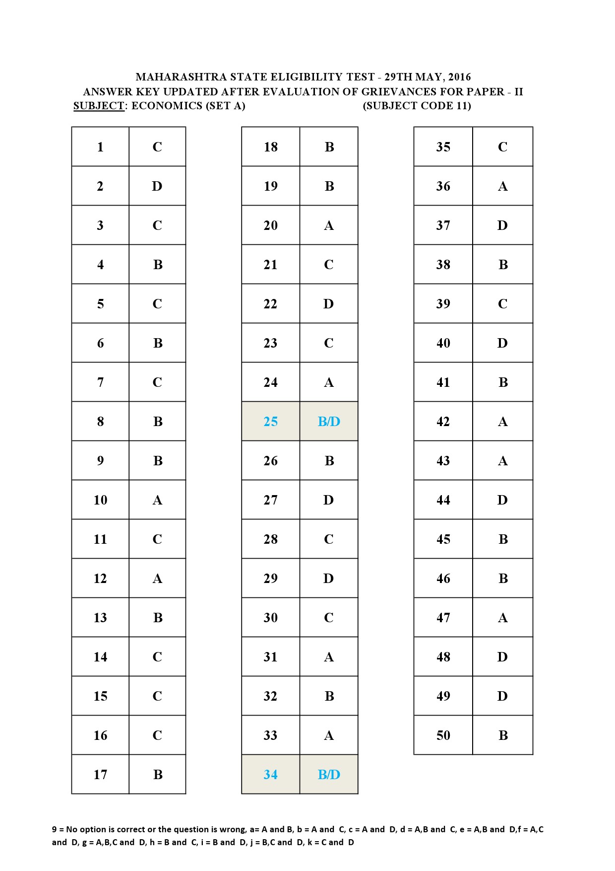 MH SET Paper II All Subjects Exam Answer Key May 2016 25