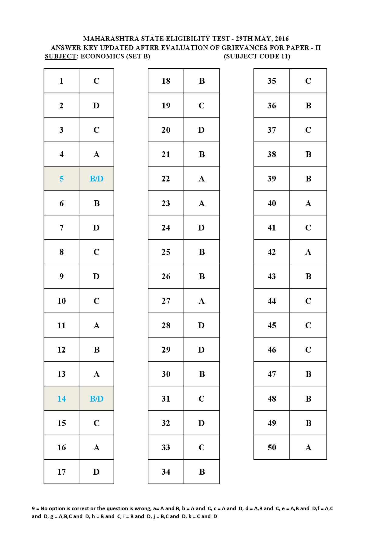 MH SET Paper II All Subjects Exam Answer Key May 2016 26