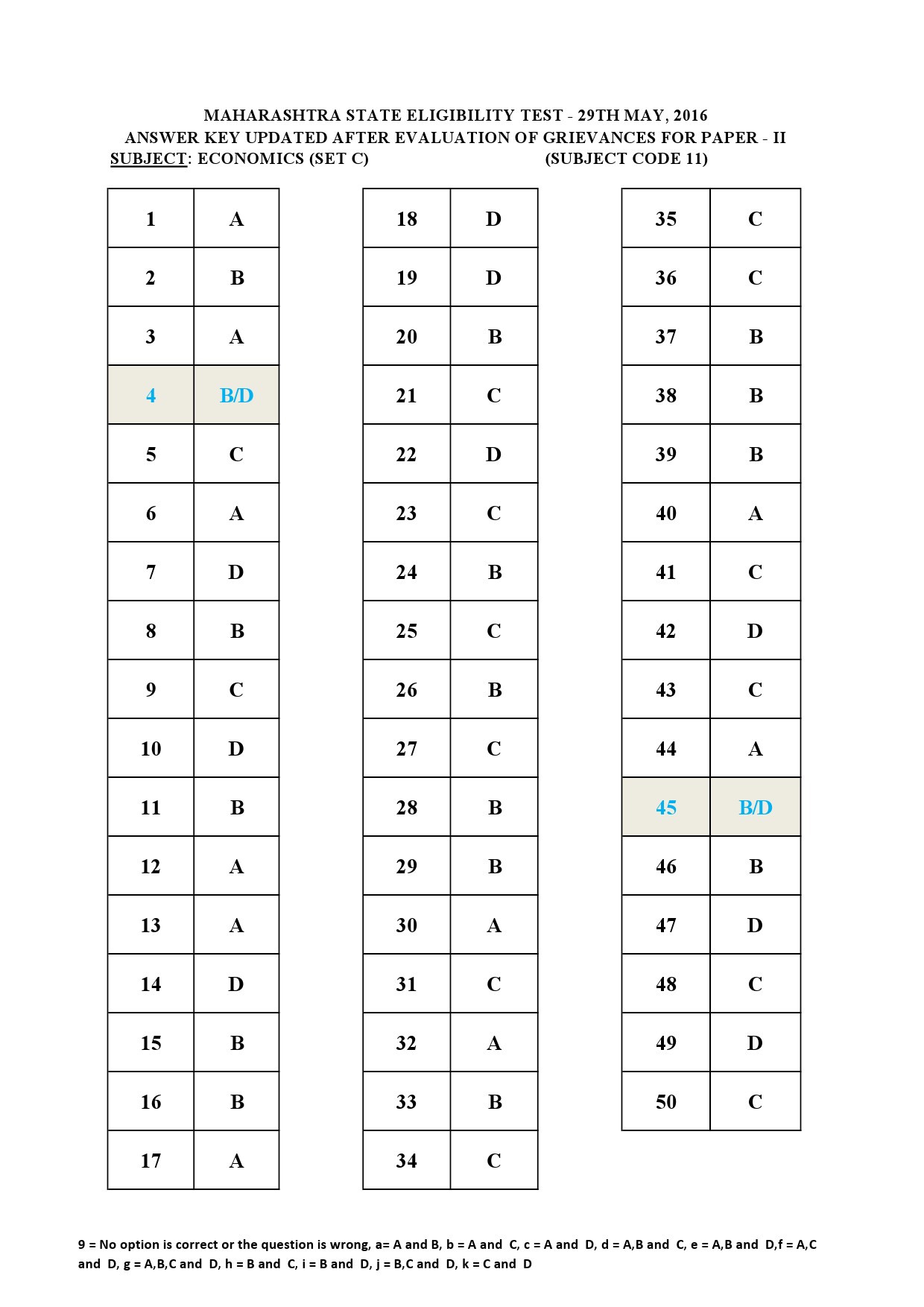 MH SET Paper II All Subjects Exam Answer Key May 2016 27