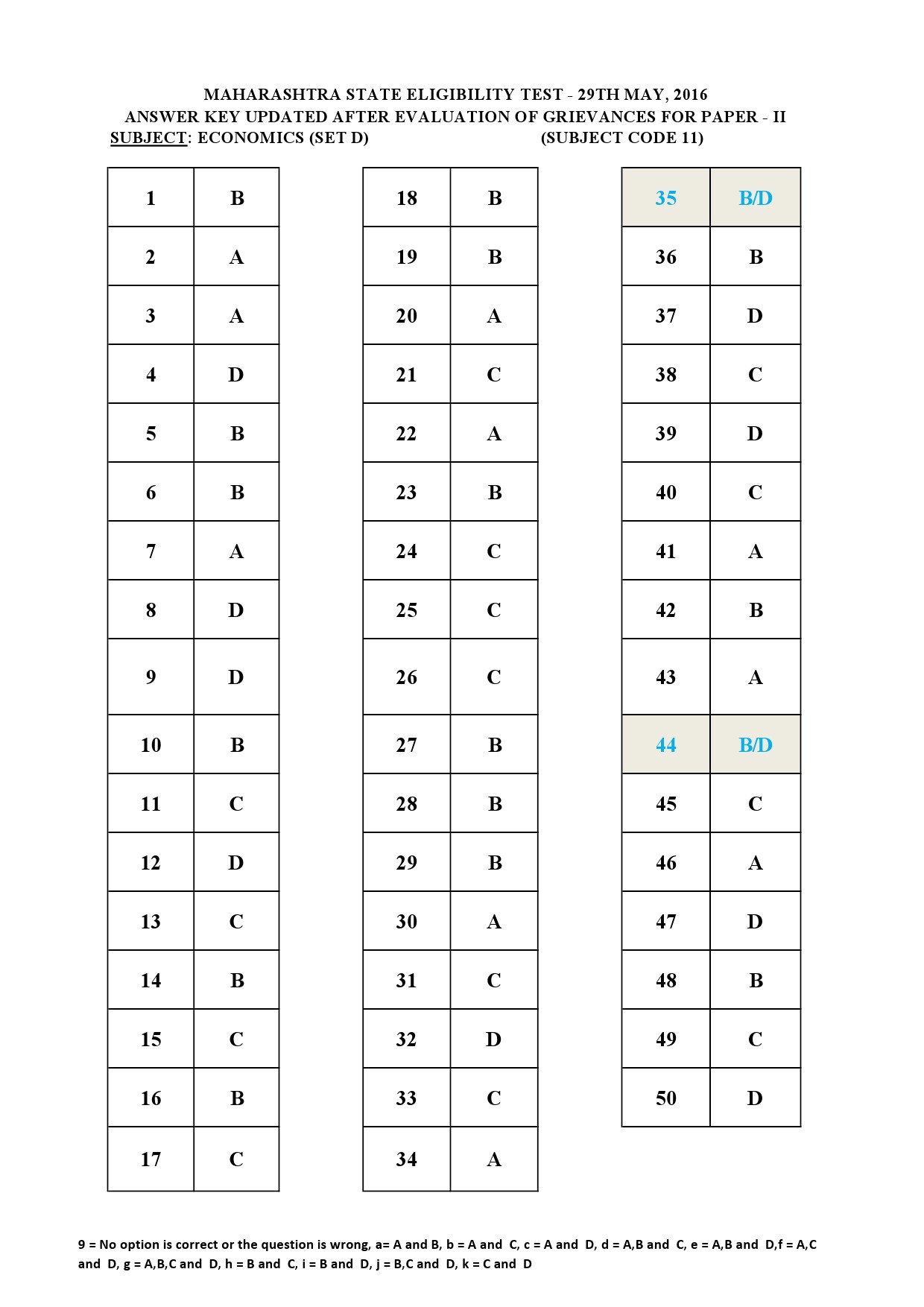 MH SET Paper II All Subjects Exam Answer Key May 2016 28