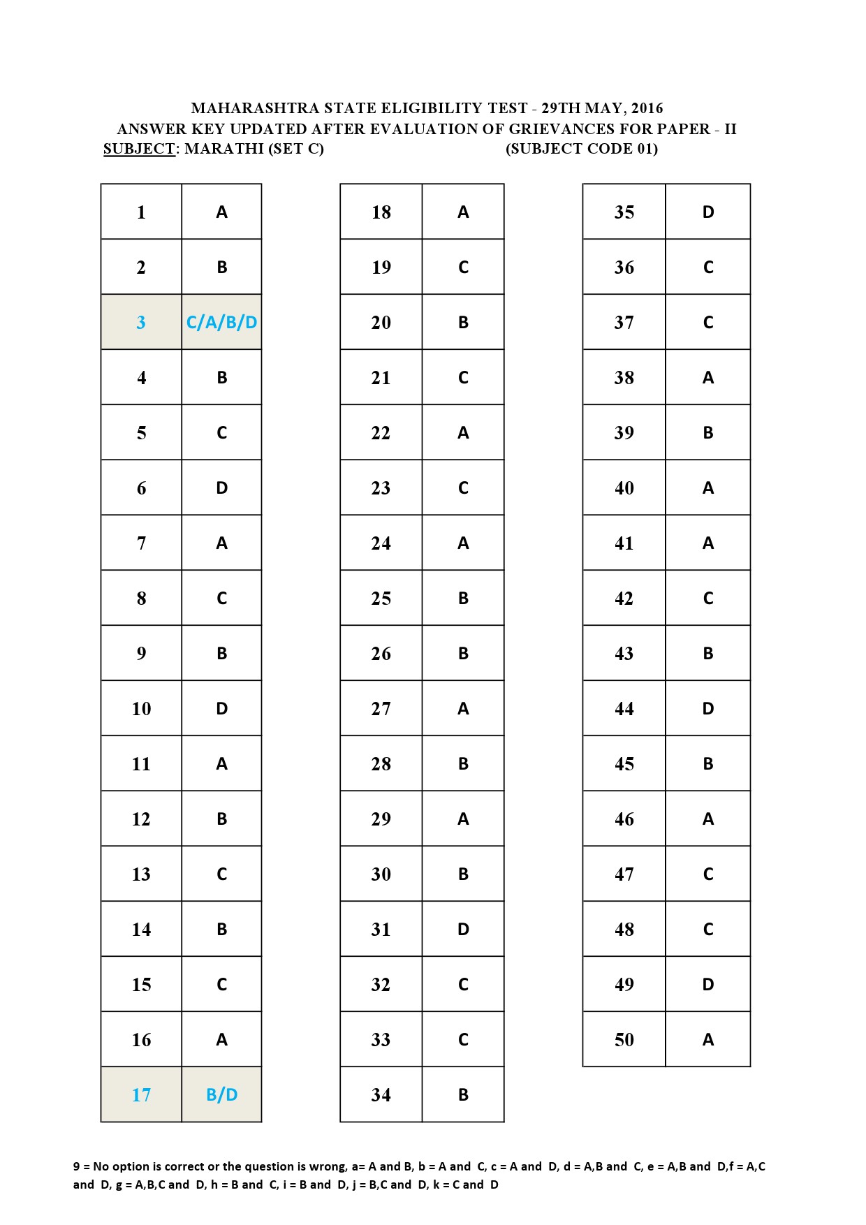 MH SET Paper II All Subjects Exam Answer Key May 2016 3