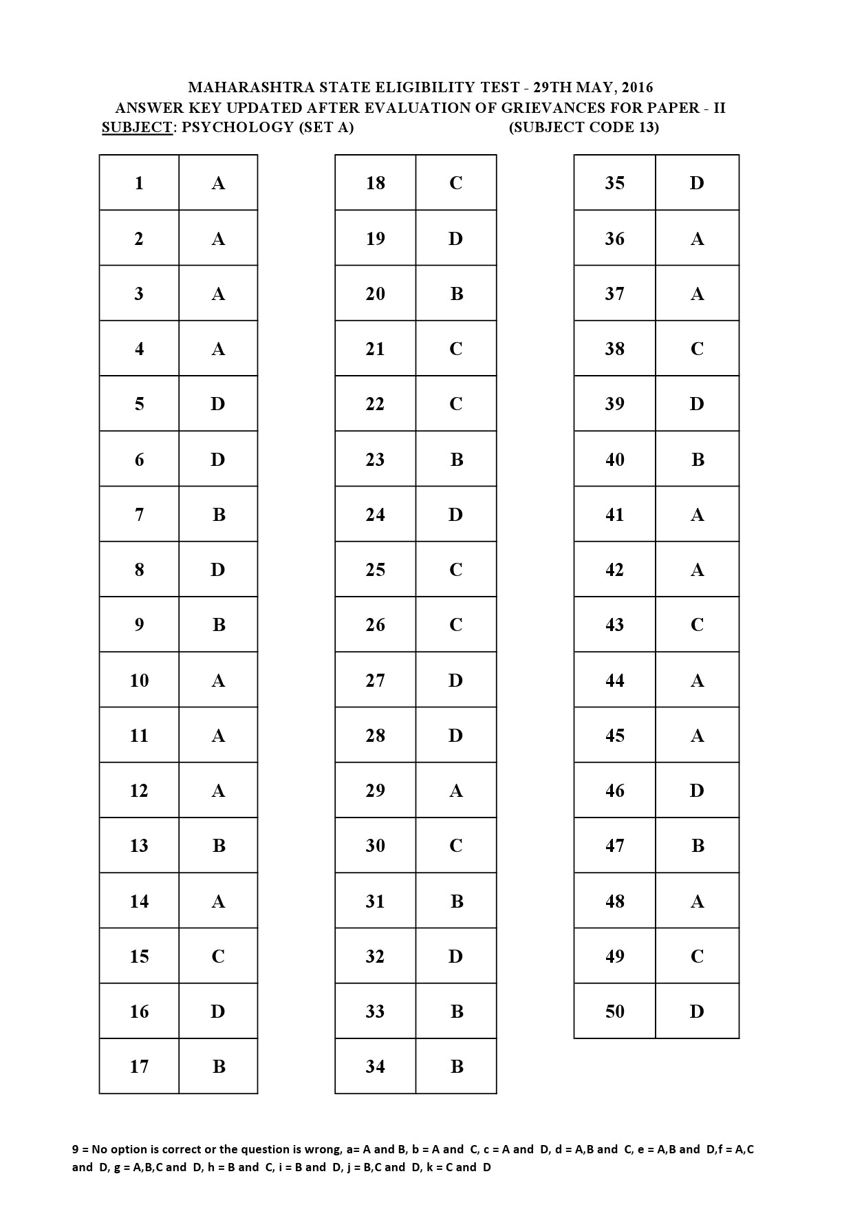 MH SET Paper II All Subjects Exam Answer Key May 2016 33