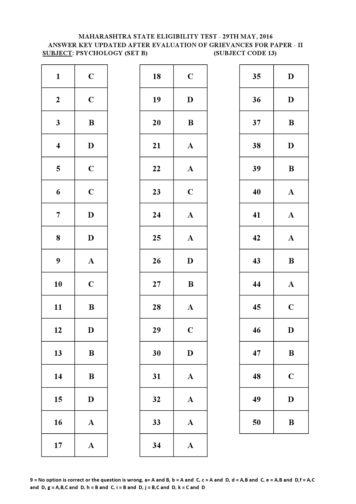 MH SET Paper II All Subjects Exam Answer Key May 2016 34