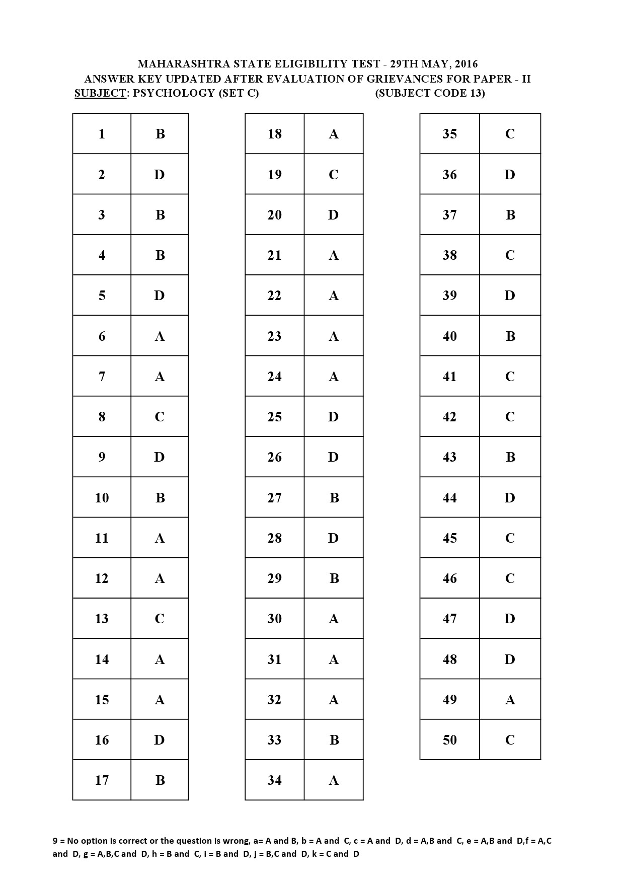 MH SET Paper II All Subjects Exam Answer Key May 2016 35