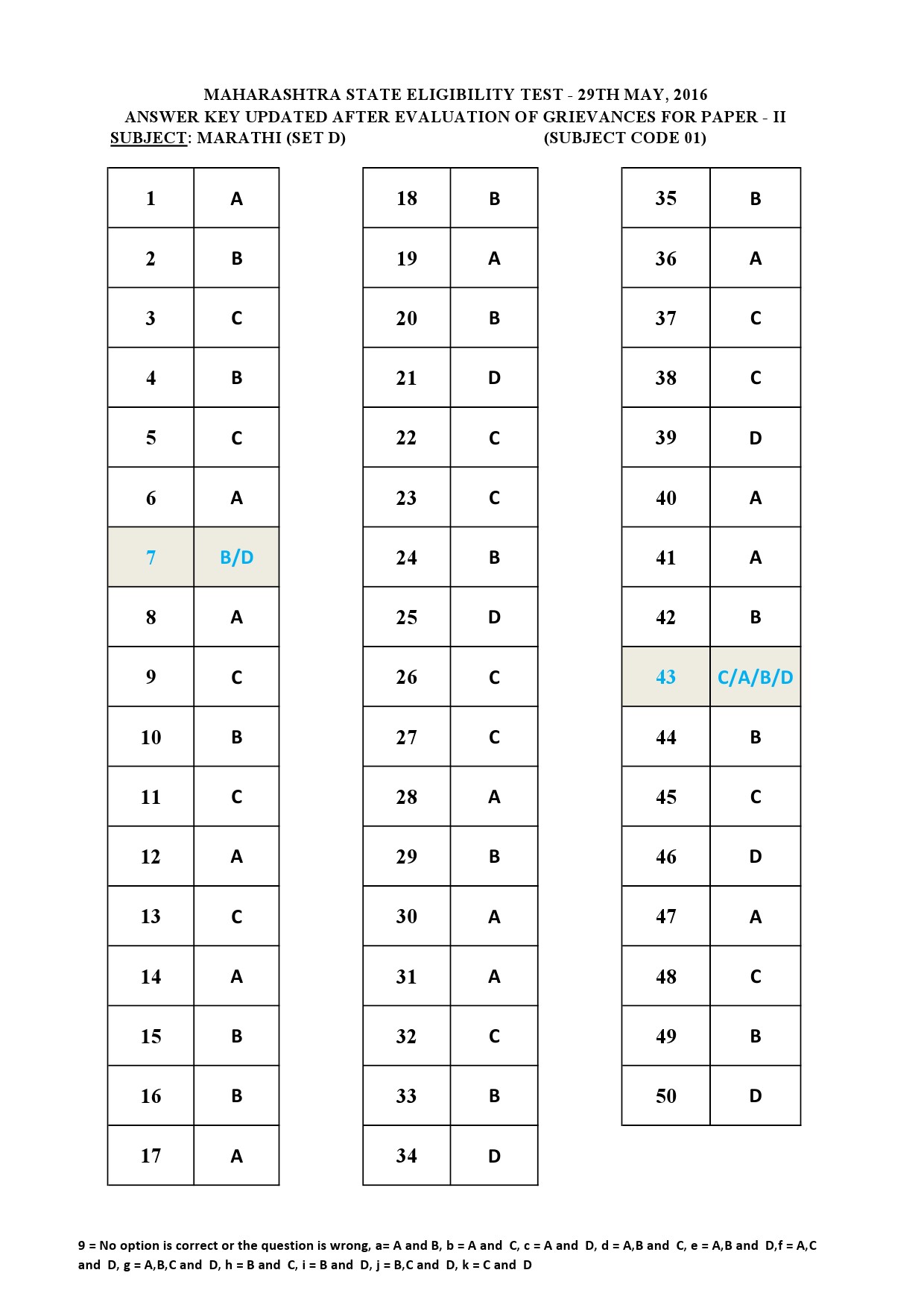 MH SET Paper II All Subjects Exam Answer Key May 2016 4