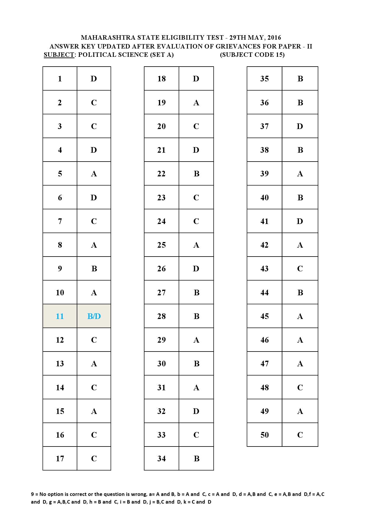 MH SET Paper II All Subjects Exam Answer Key May 2016 41