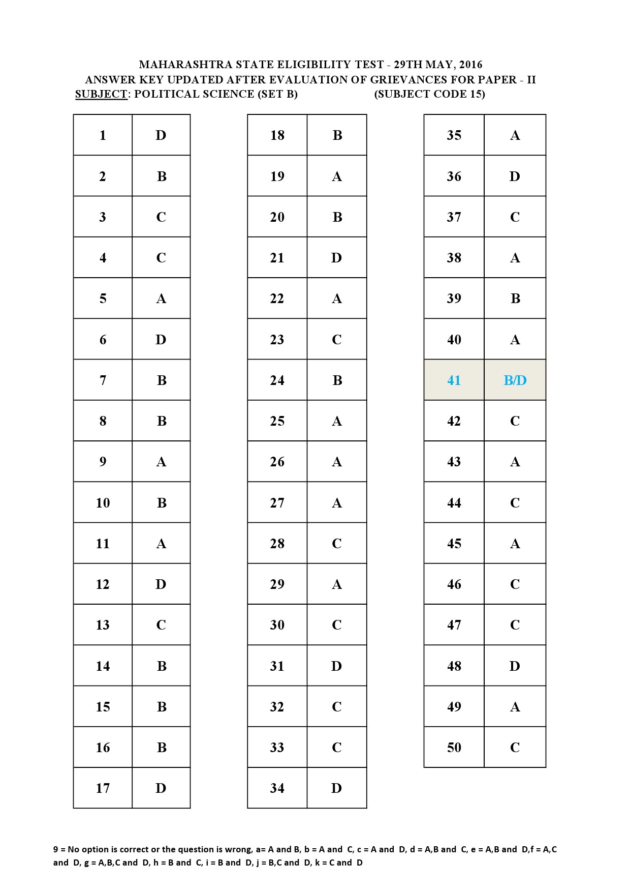 MH SET Paper II All Subjects Exam Answer Key May 2016 42