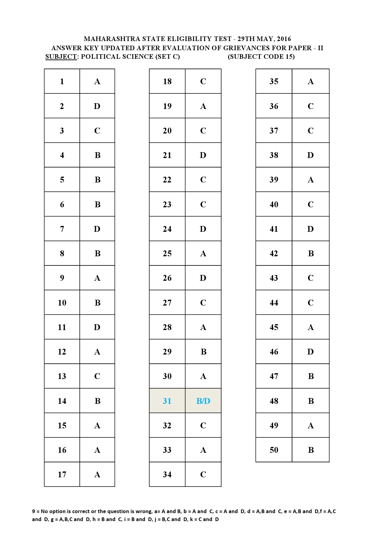 MH SET Paper II All Subjects Exam Answer Key May 2016 43