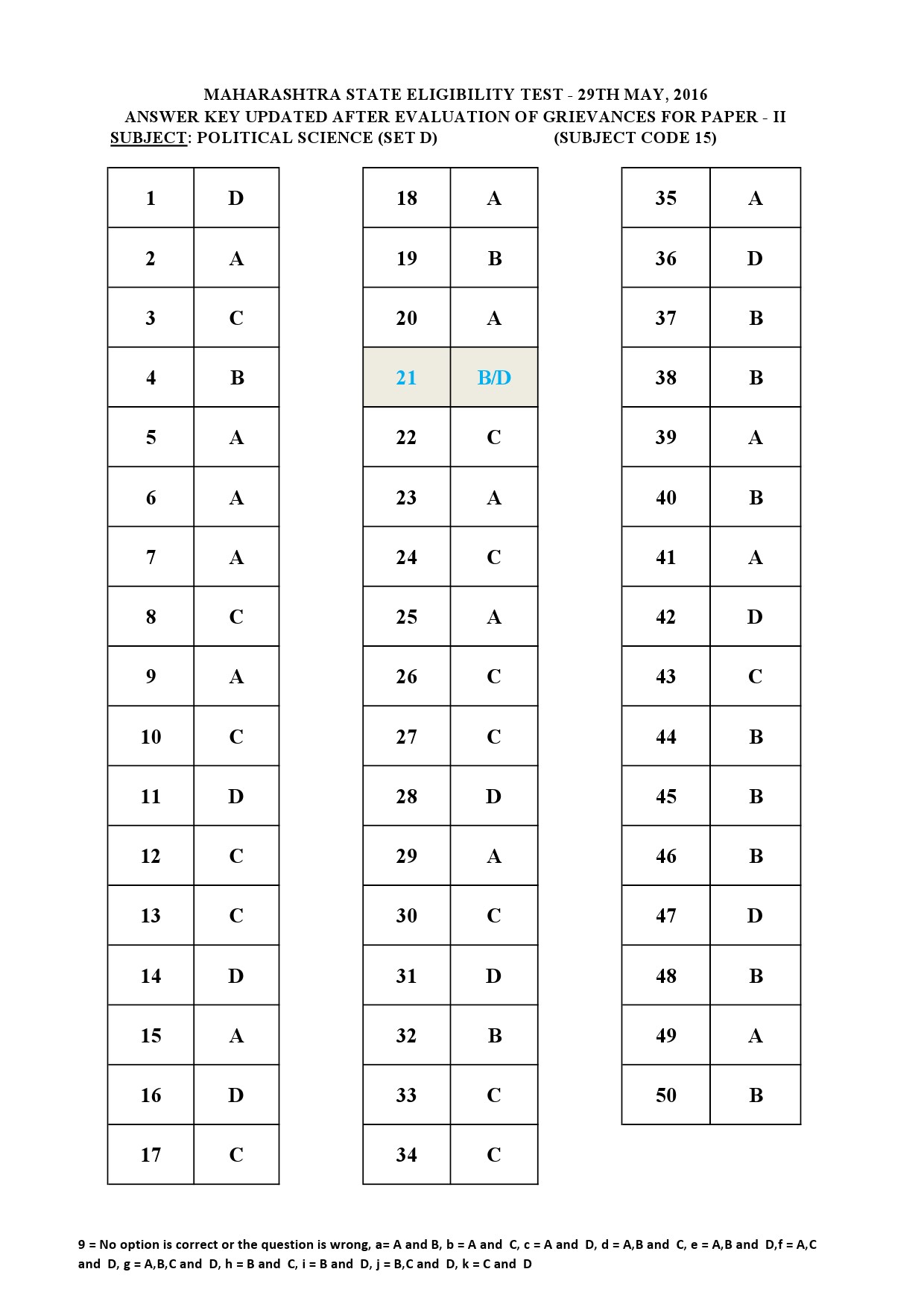 MH SET Paper II All Subjects Exam Answer Key May 2016 44