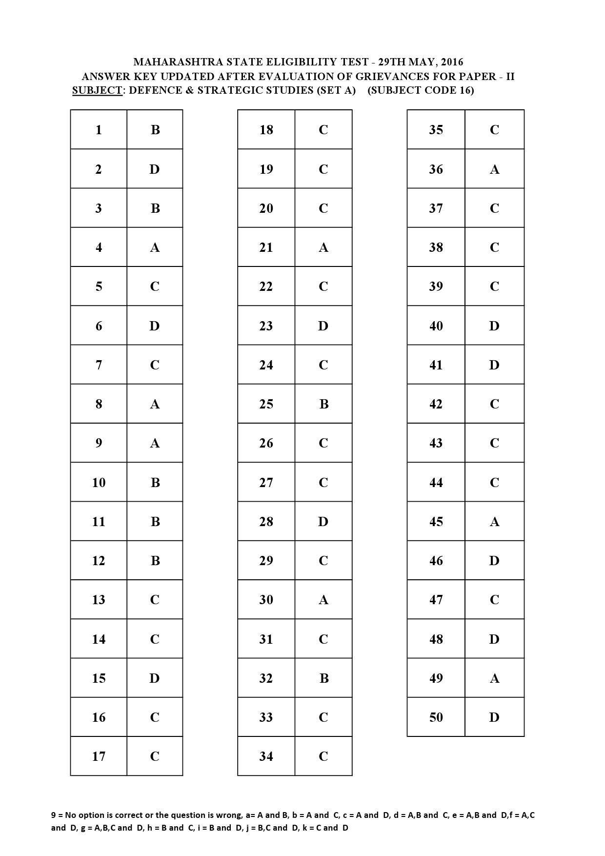 MH SET Paper II All Subjects Exam Answer Key May 2016 45