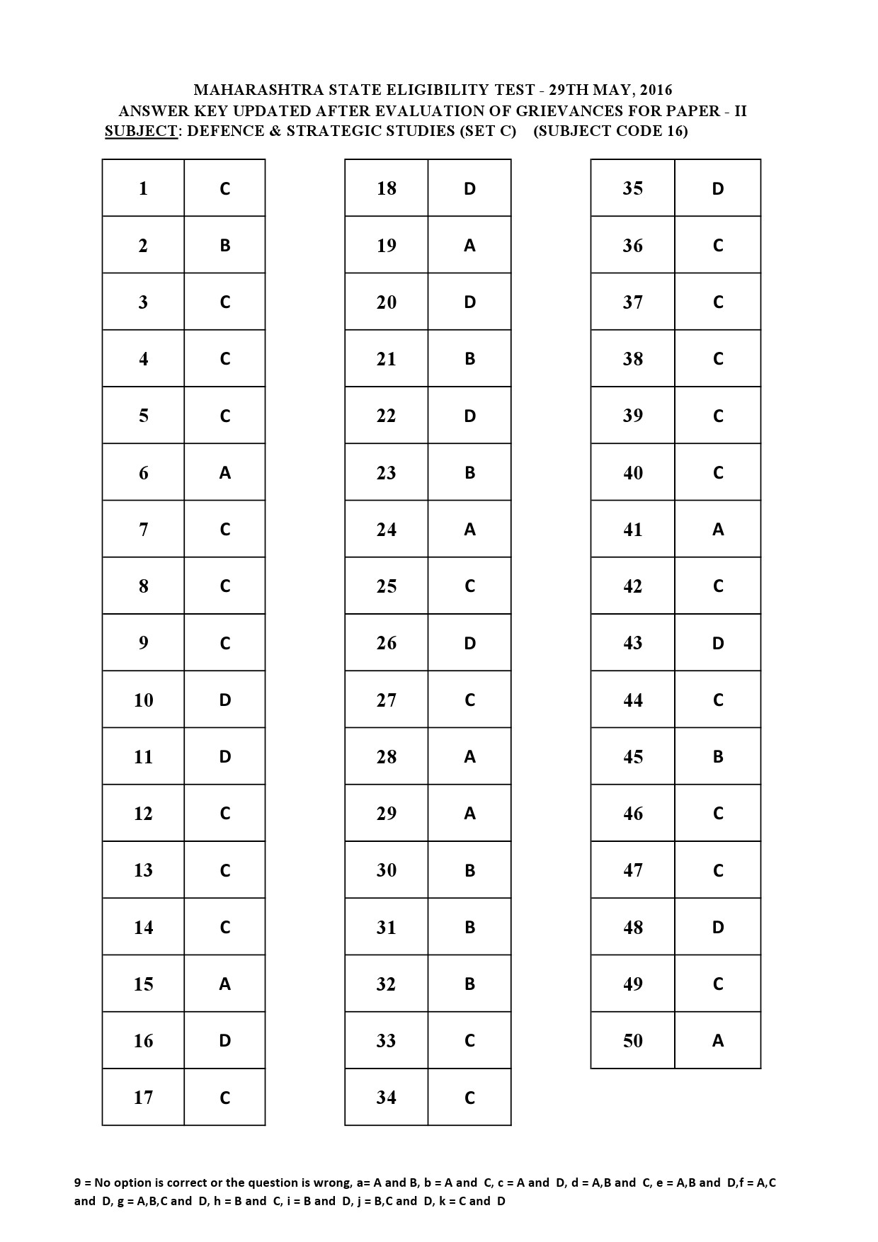 MH SET Paper II All Subjects Exam Answer Key May 2016 47