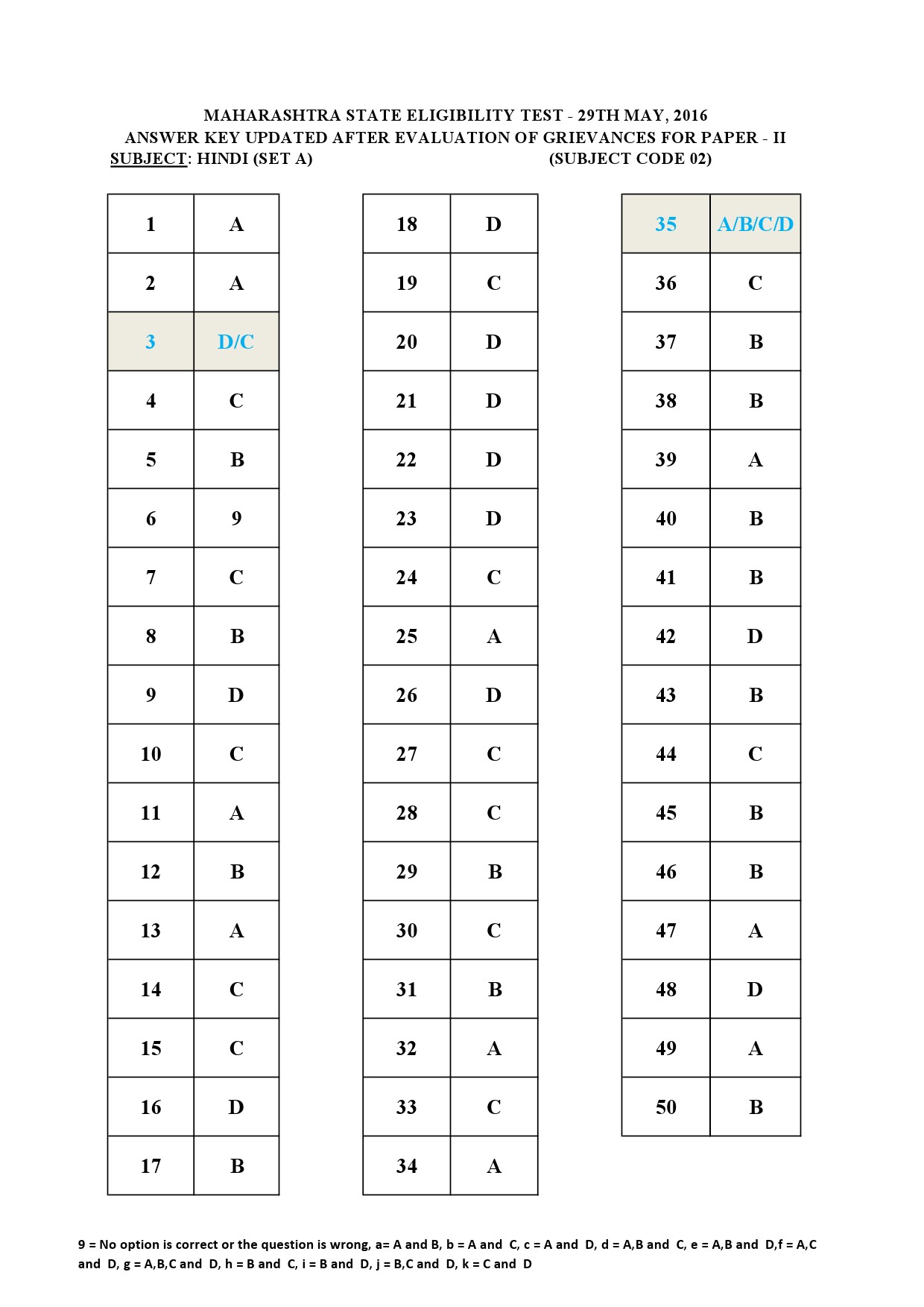 MH SET Paper II All Subjects Exam Answer Key May 2016 5