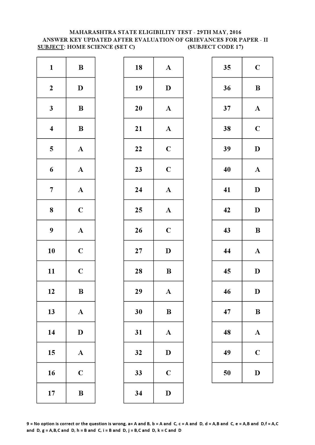 MH SET Paper II All Subjects Exam Answer Key May 2016 51