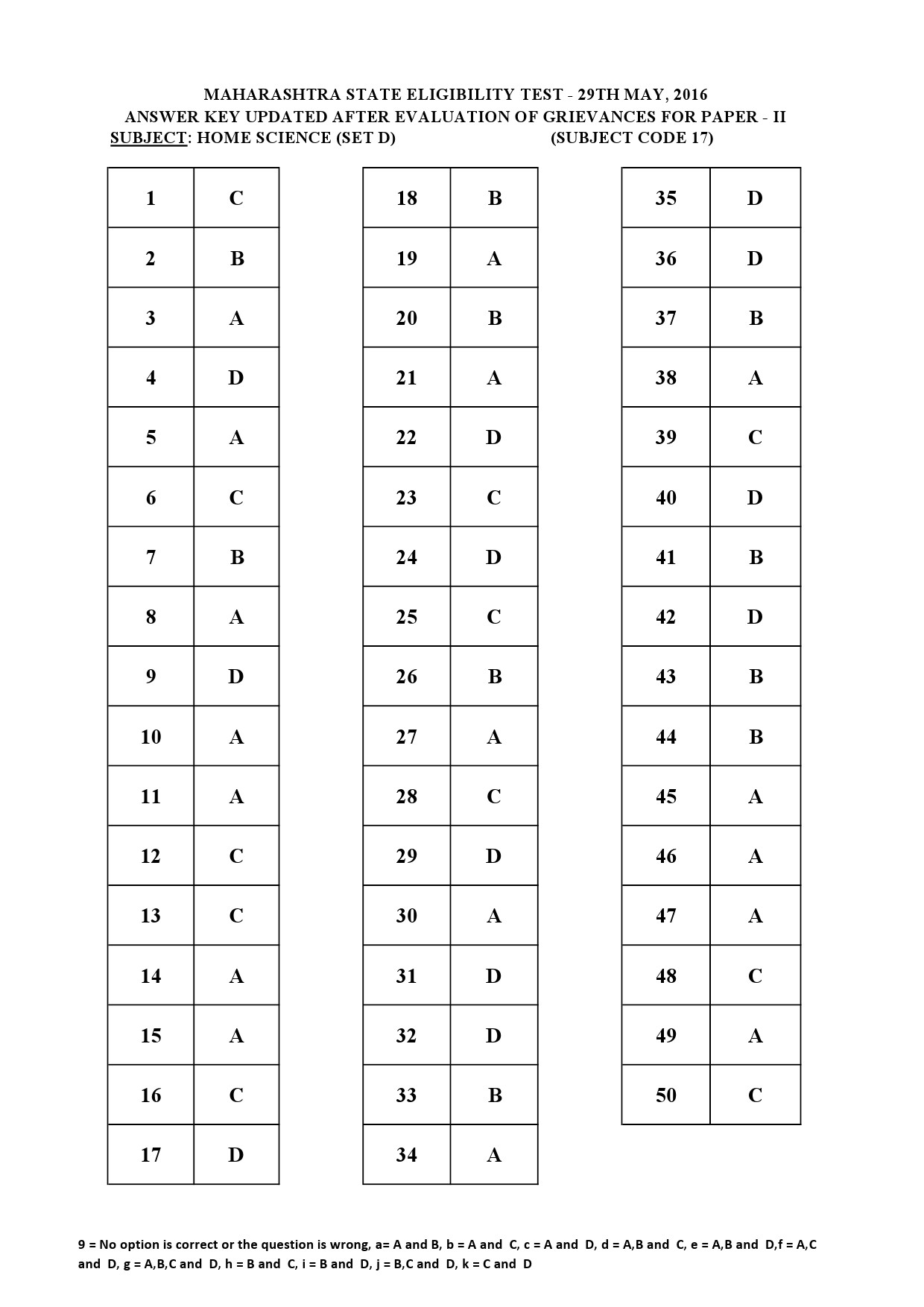 MH SET Paper II All Subjects Exam Answer Key May 2016 52