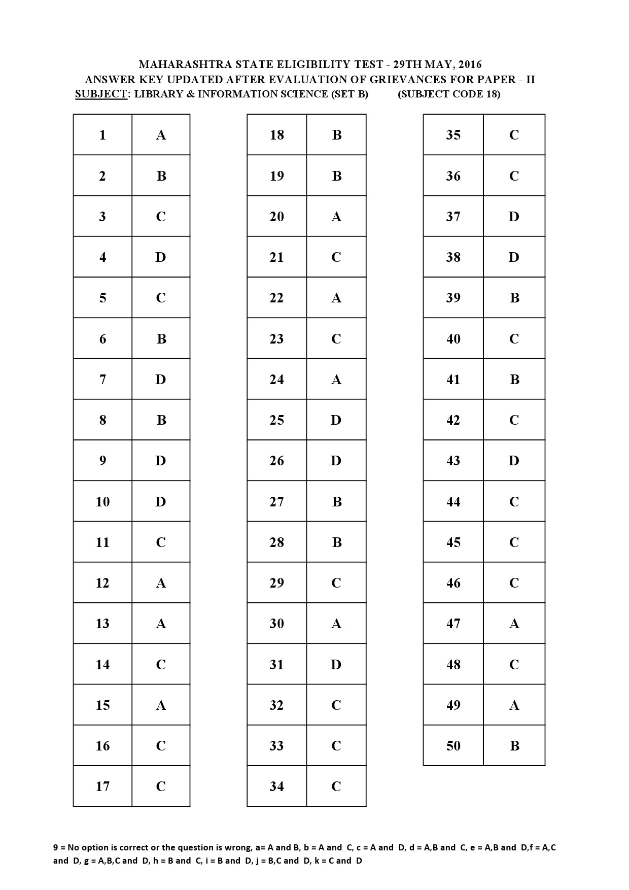 MH SET Paper II All Subjects Exam Answer Key May 2016 54