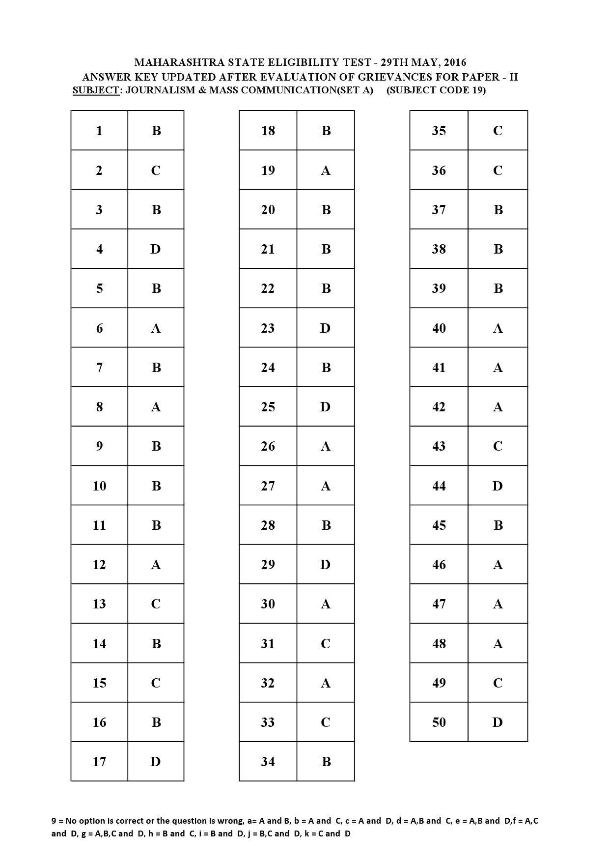 MH SET Paper II All Subjects Exam Answer Key May 2016 57