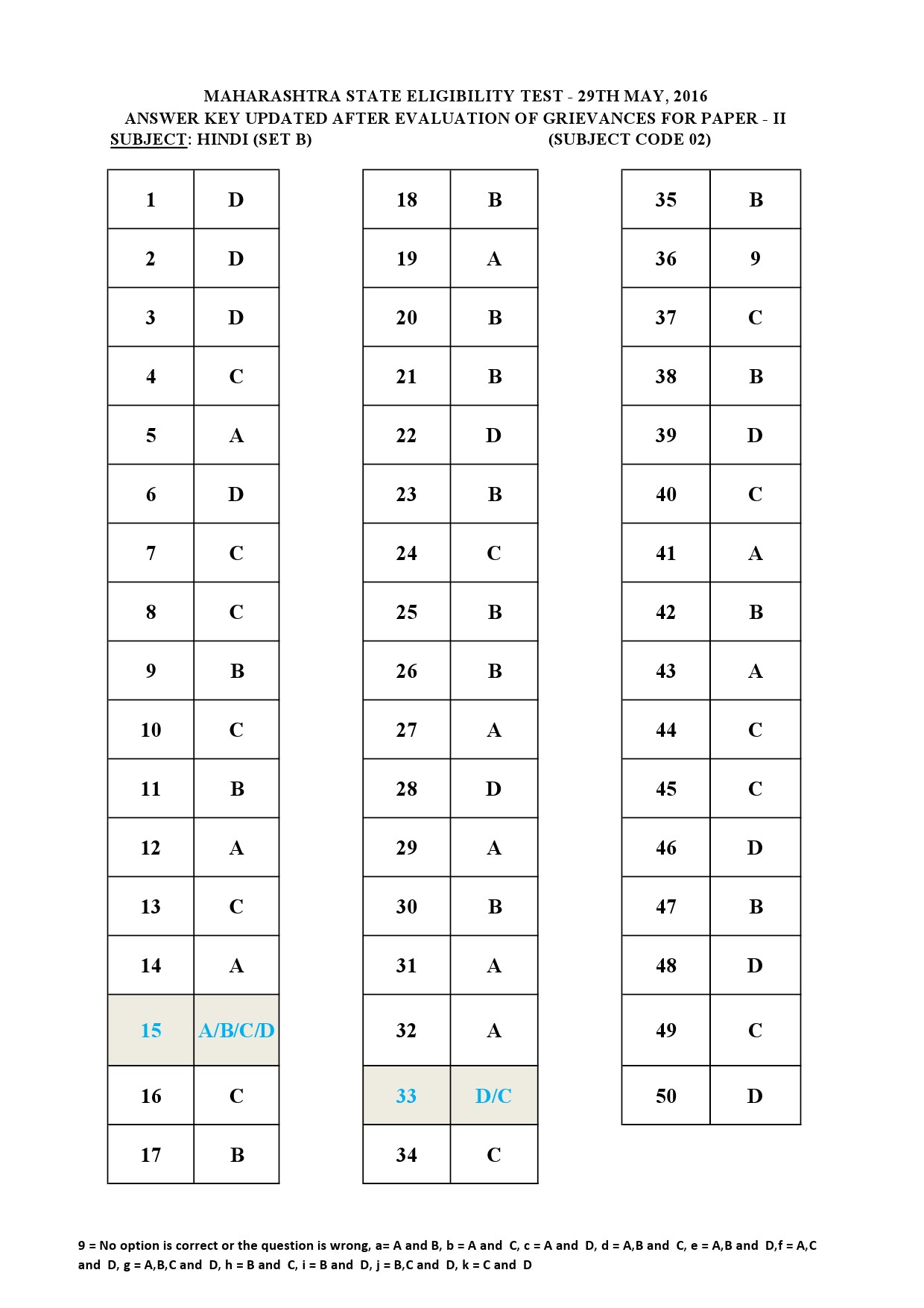 MH SET Paper II All Subjects Exam Answer Key May 2016 6