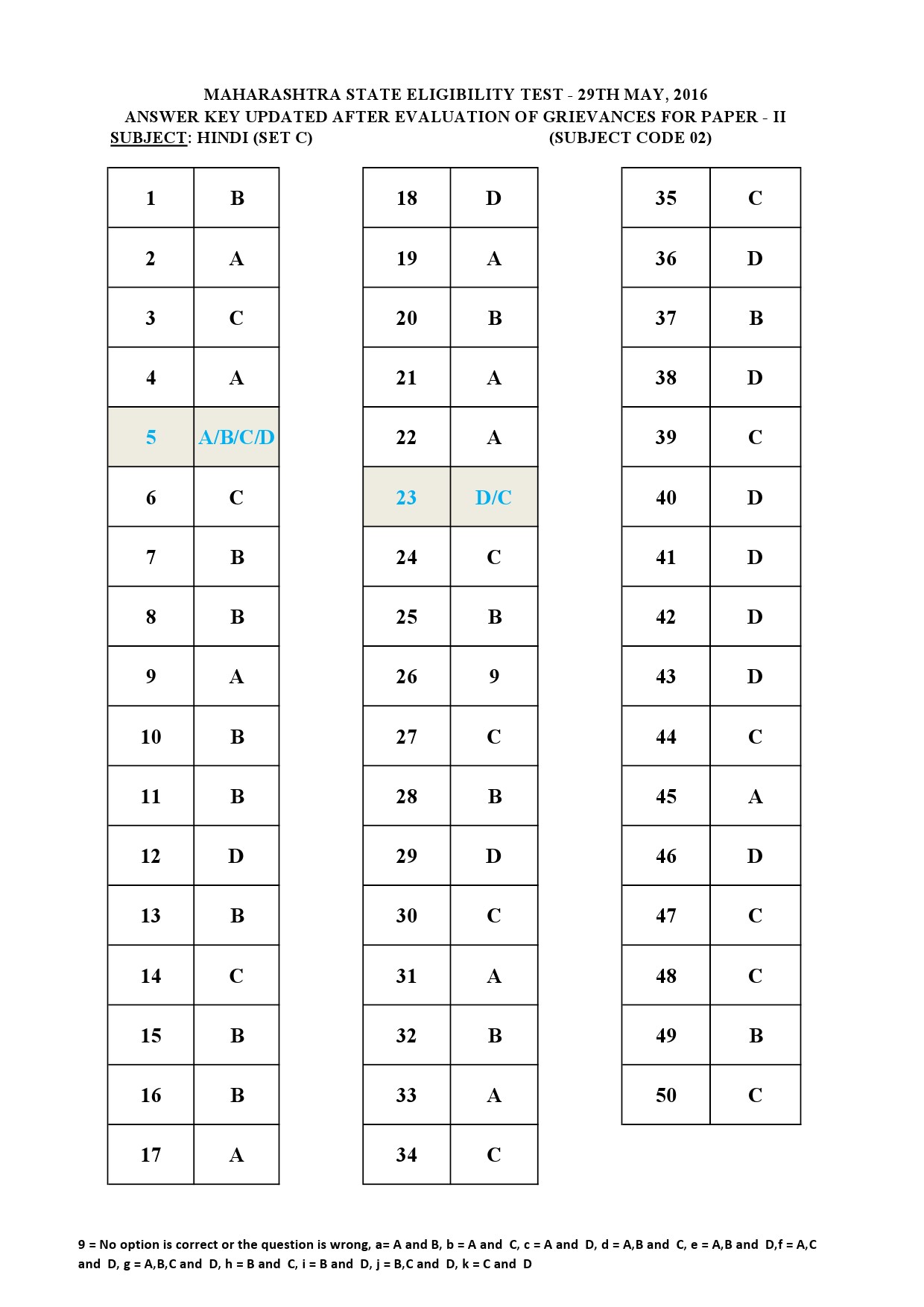 MH SET Paper II All Subjects Exam Answer Key May 2016 7