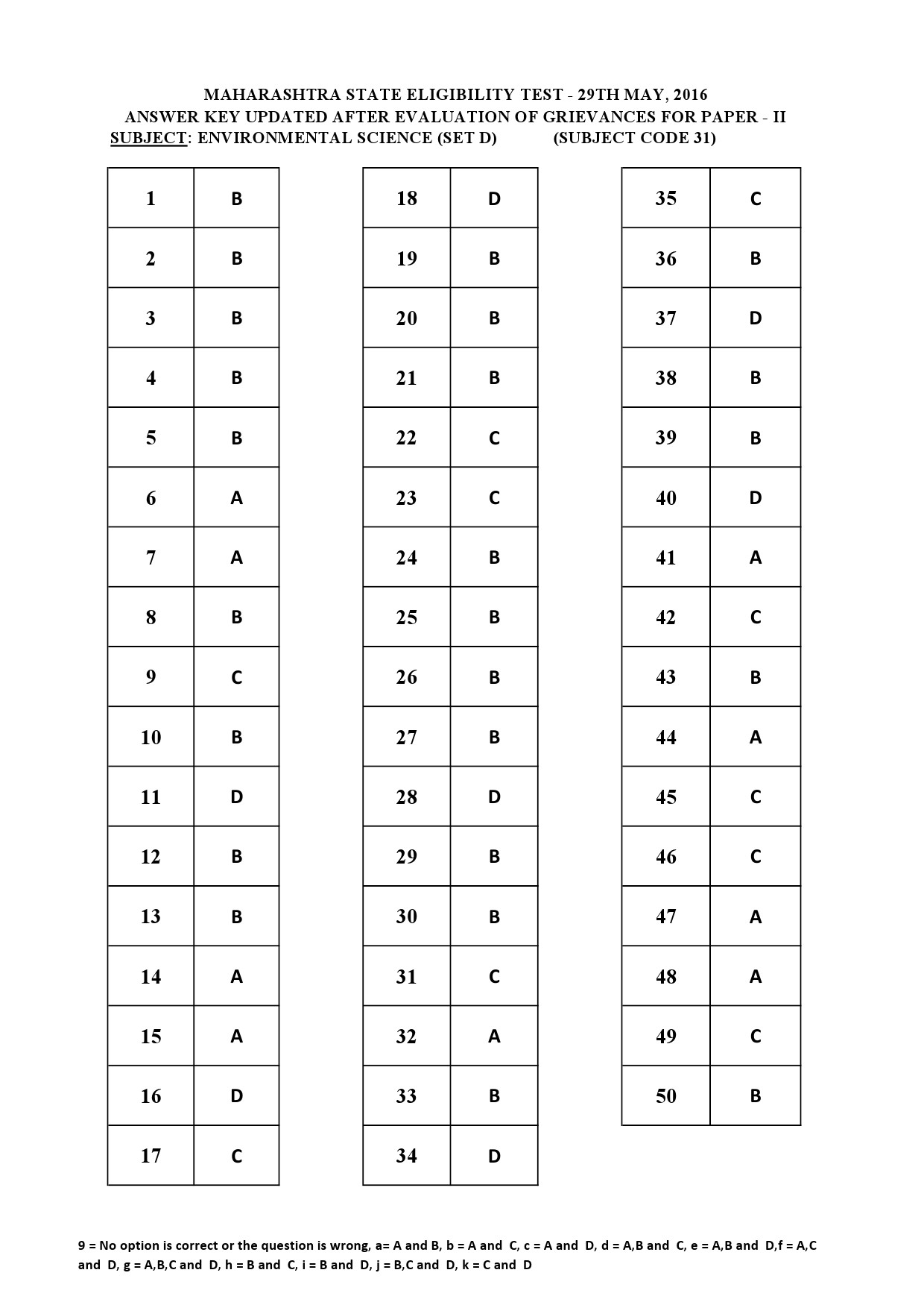 MH SET Paper II All Subjects Exam Answer Key May 2016 72