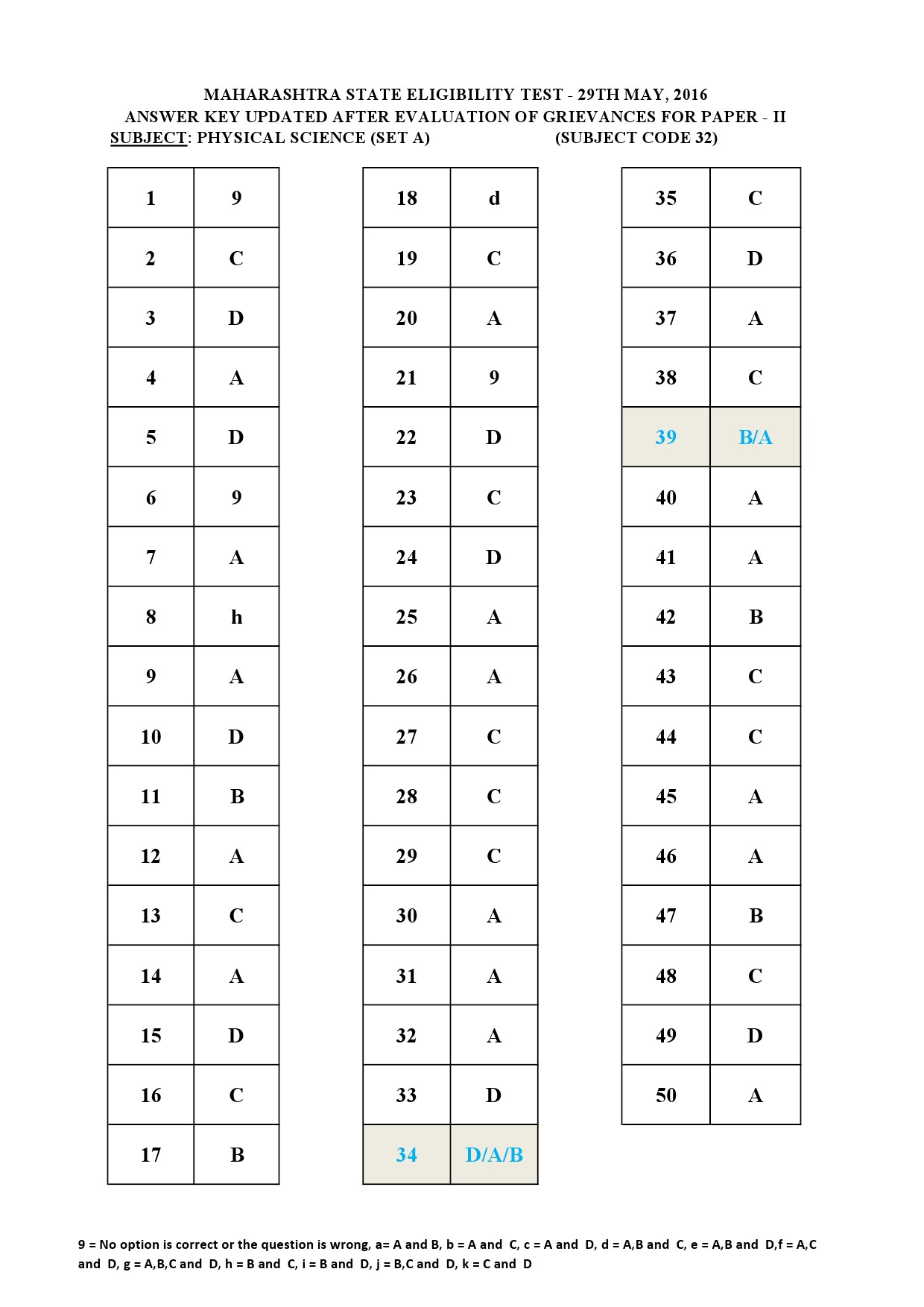 MH SET Paper II All Subjects Exam Answer Key May 2016 73