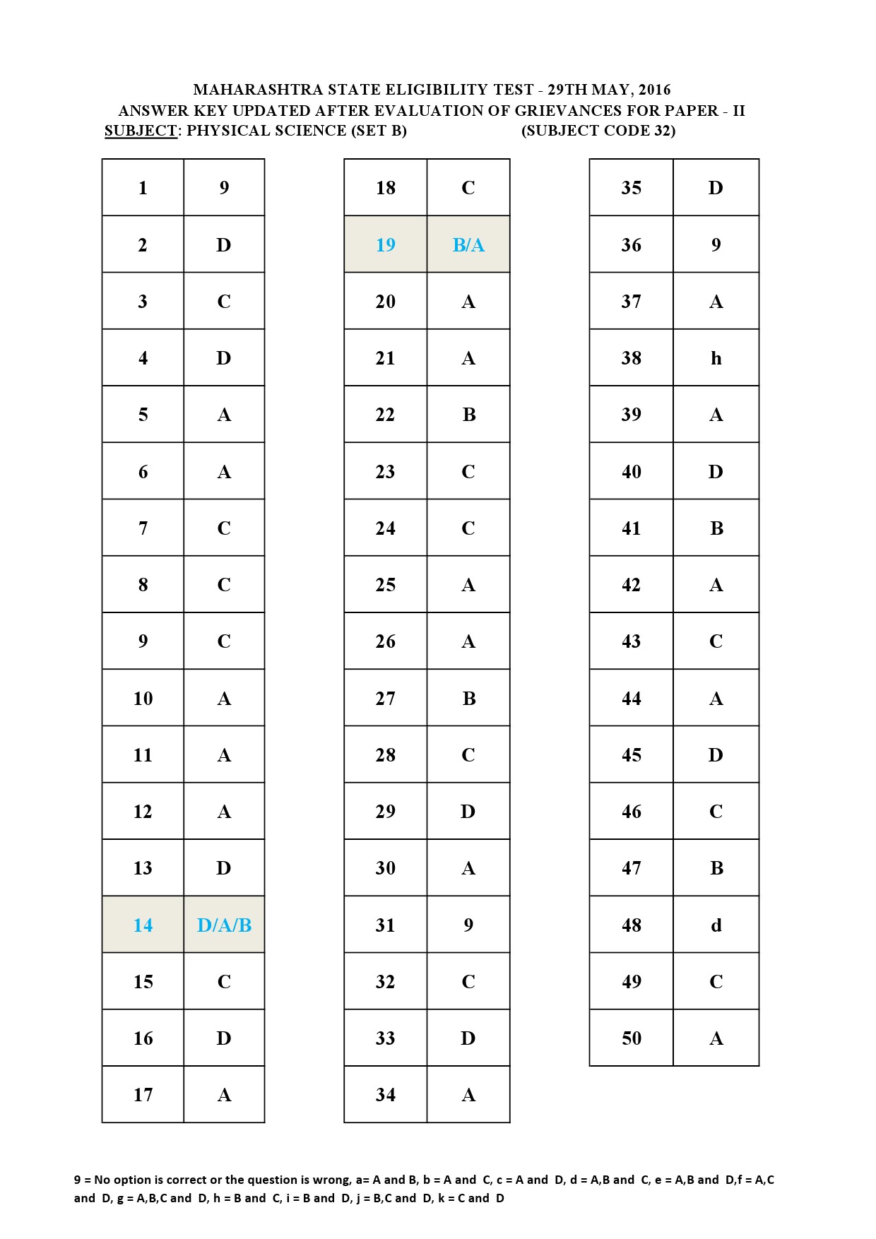 MH SET Paper II All Subjects Exam Answer Key May 2016 74